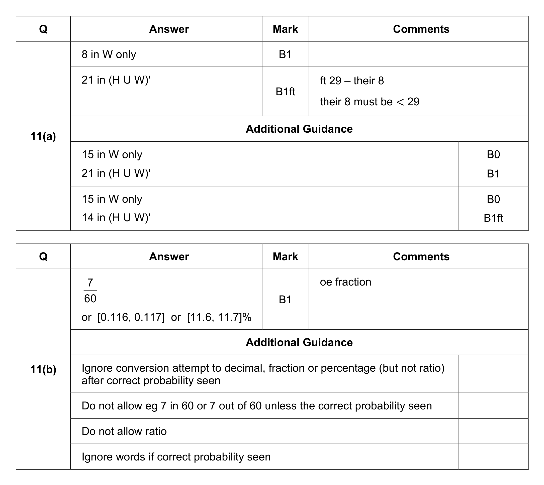 Mark scheme for Q11 (part 1 of 2)