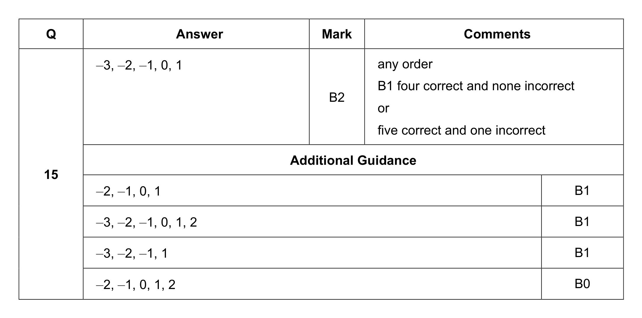 Mark scheme for Q15