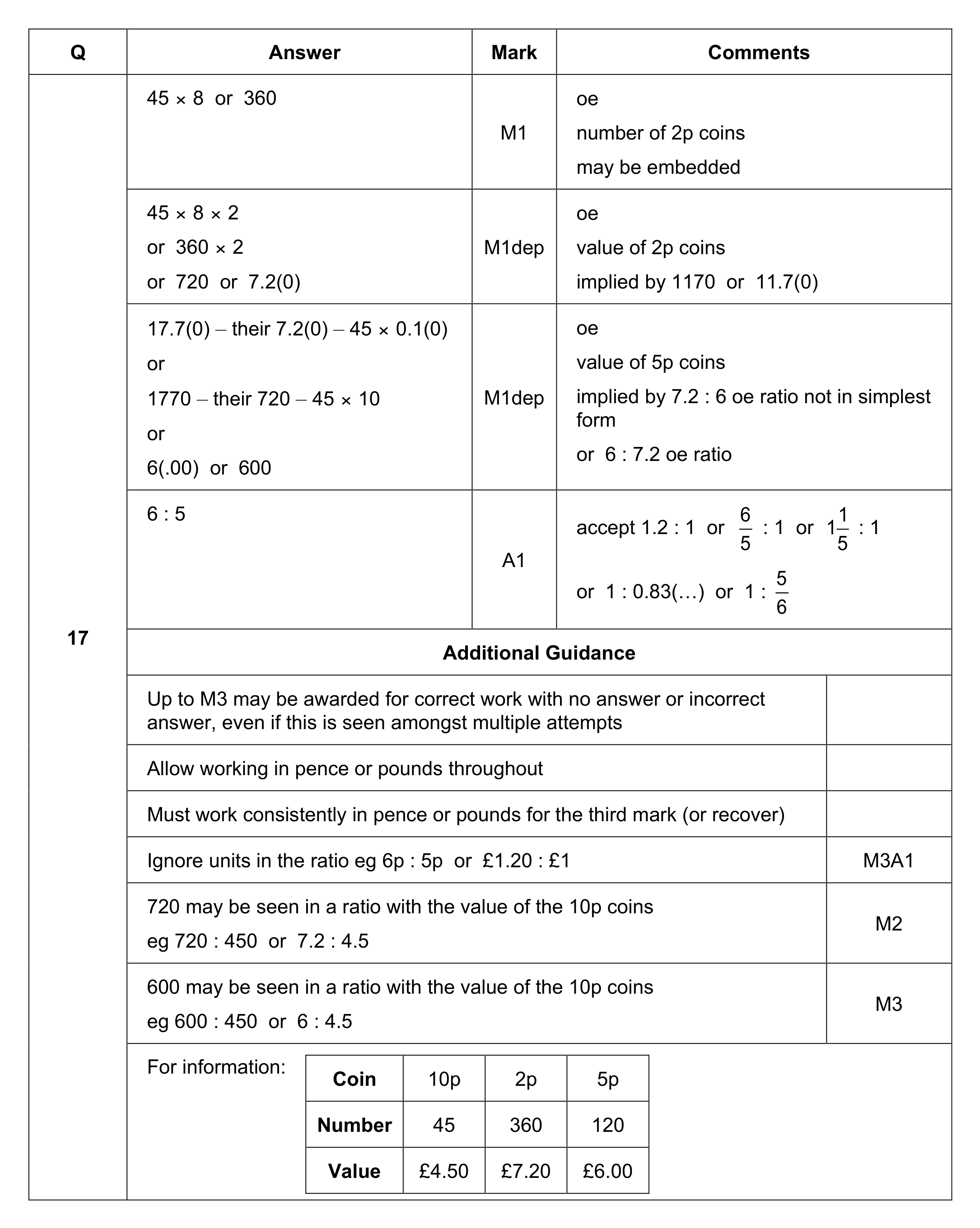 Mark scheme for Q17