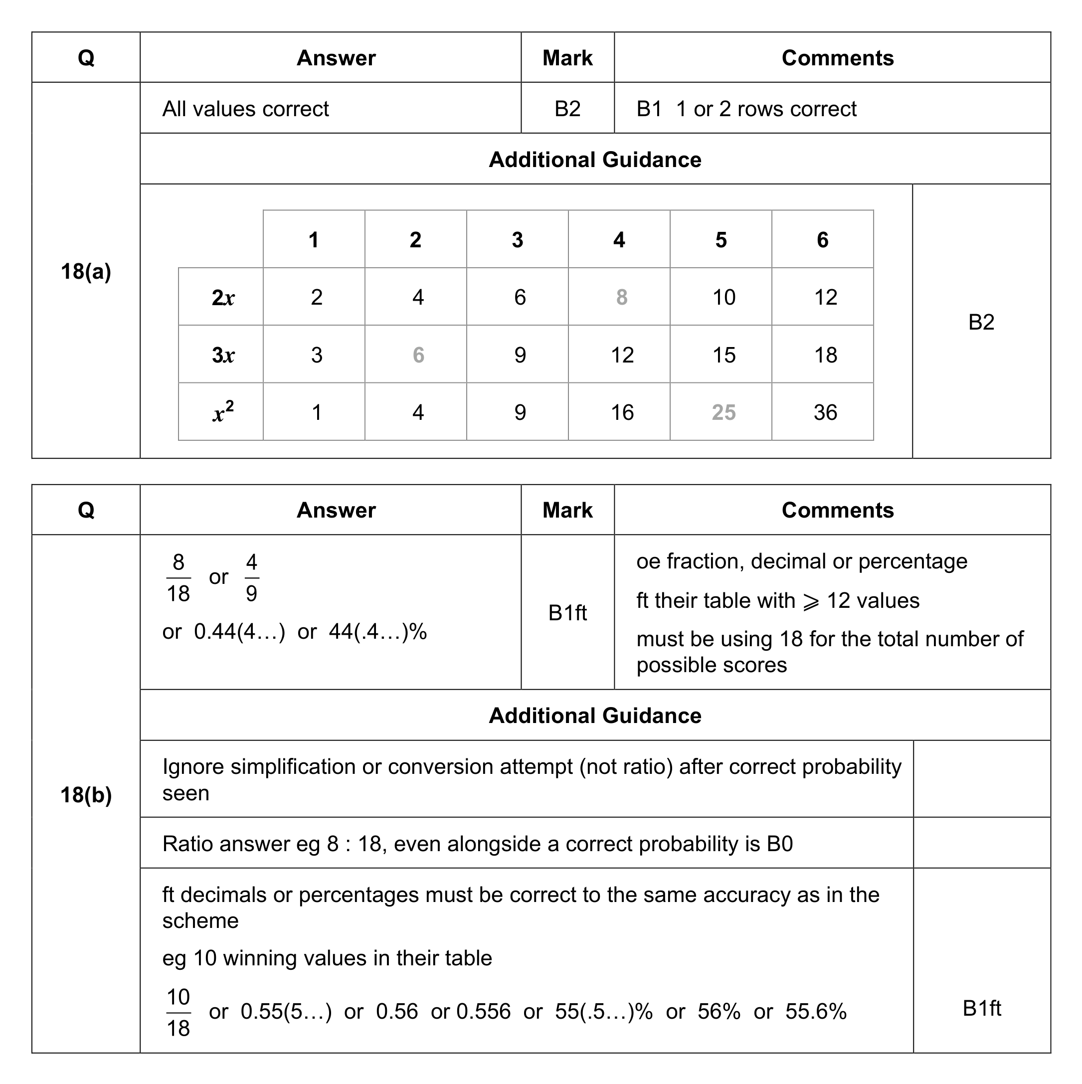 Mark scheme for Q18 (part 1 of 2)