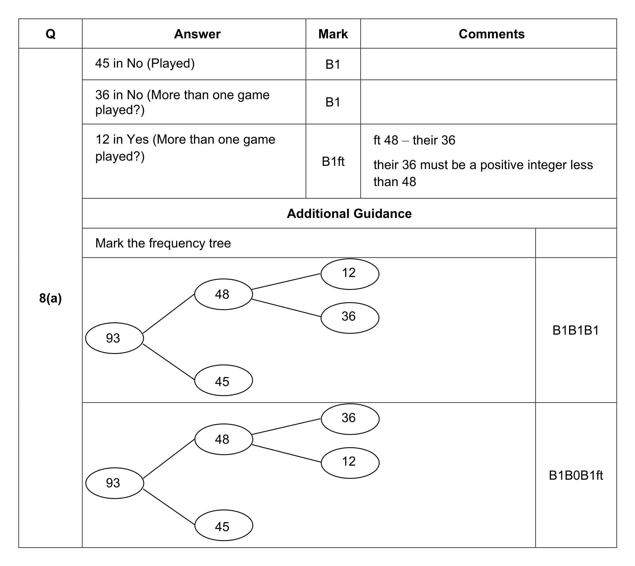 Mark scheme for Q8 (part 1 of 2)