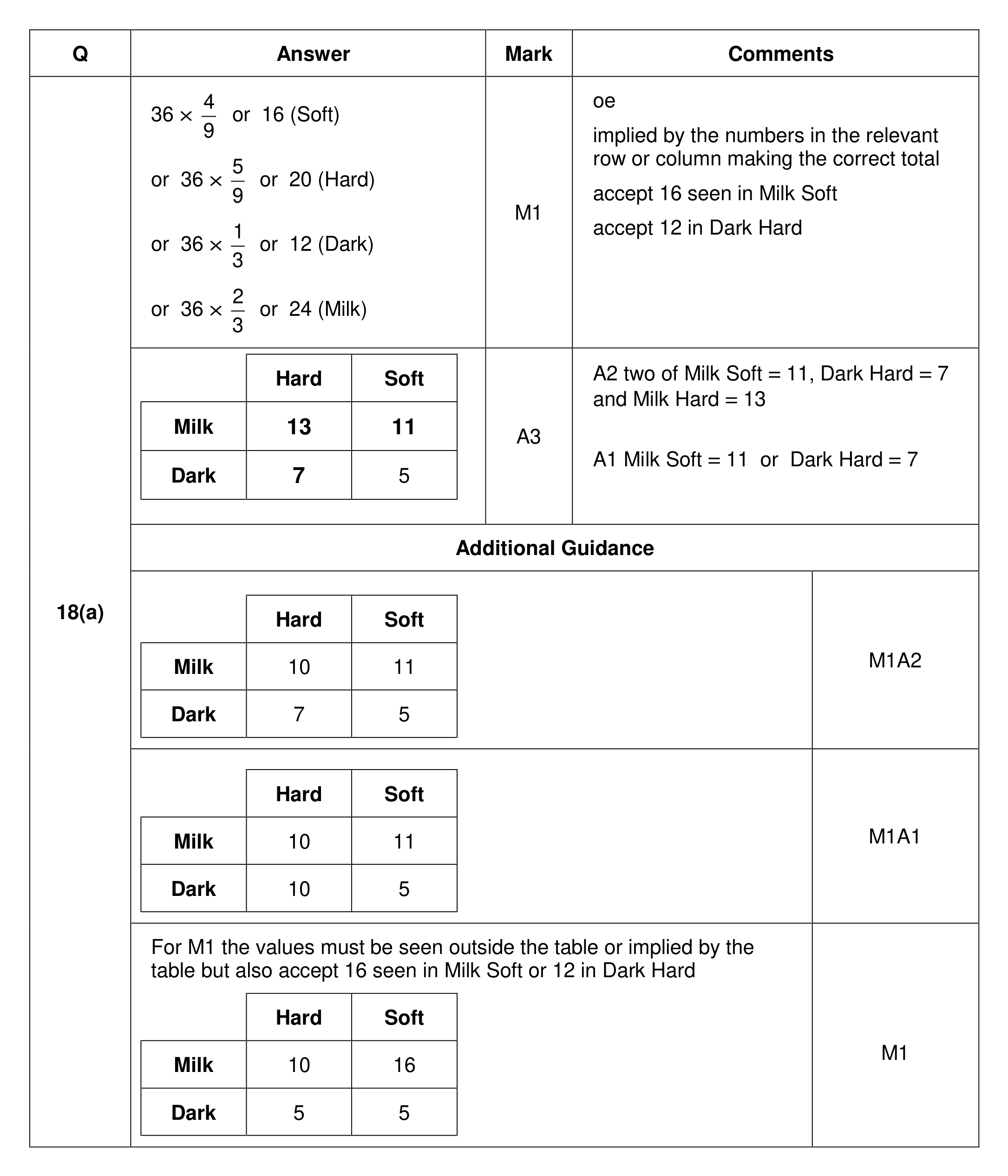 Mark scheme for Q18 (part 1 of 2)
