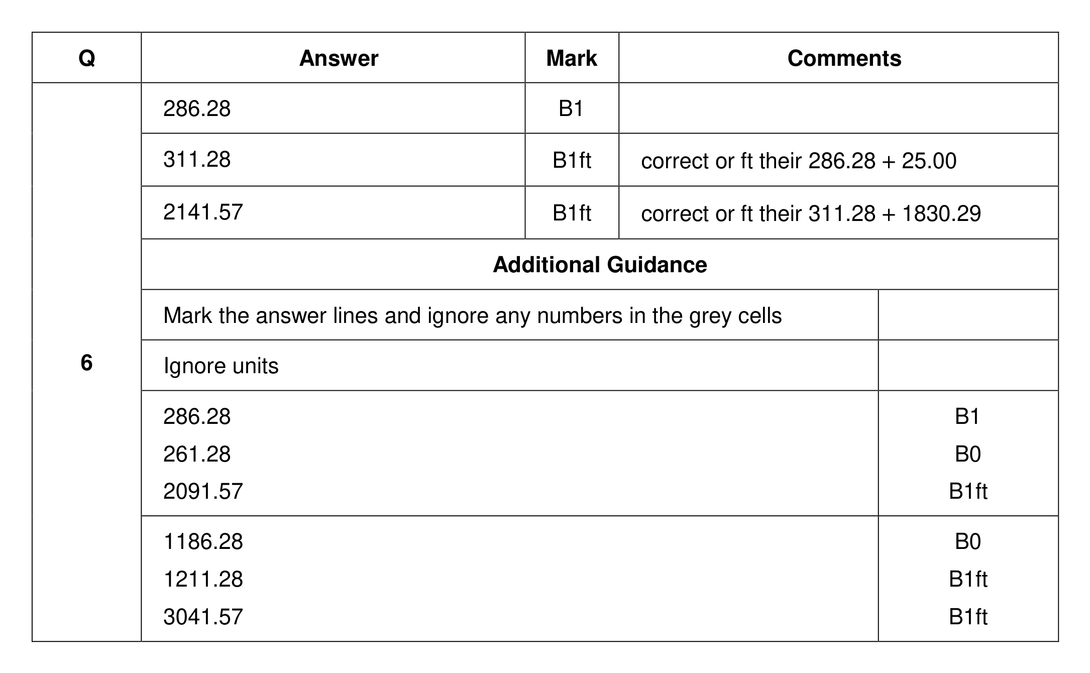 Mark scheme for Q6
