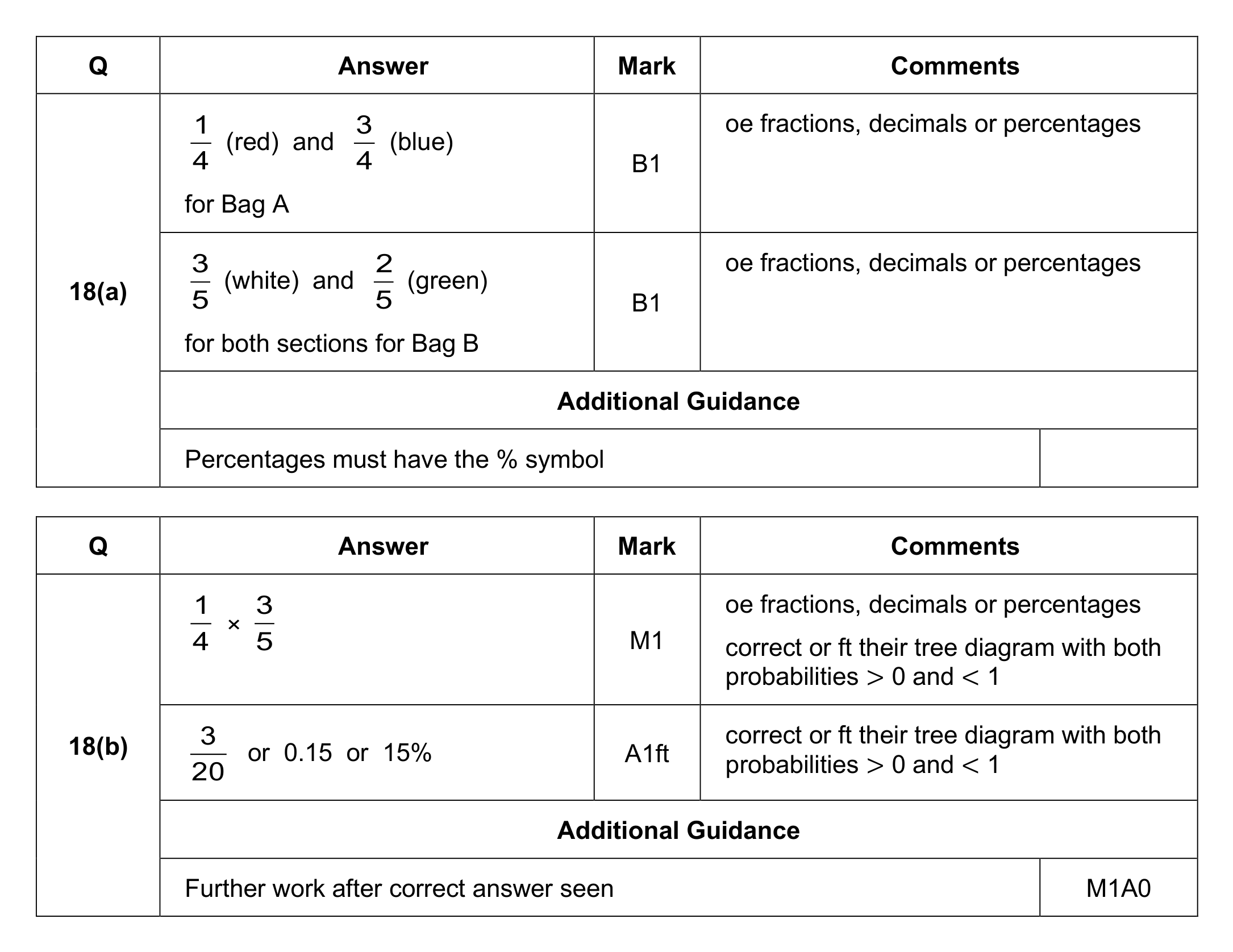 Mark scheme for Q18