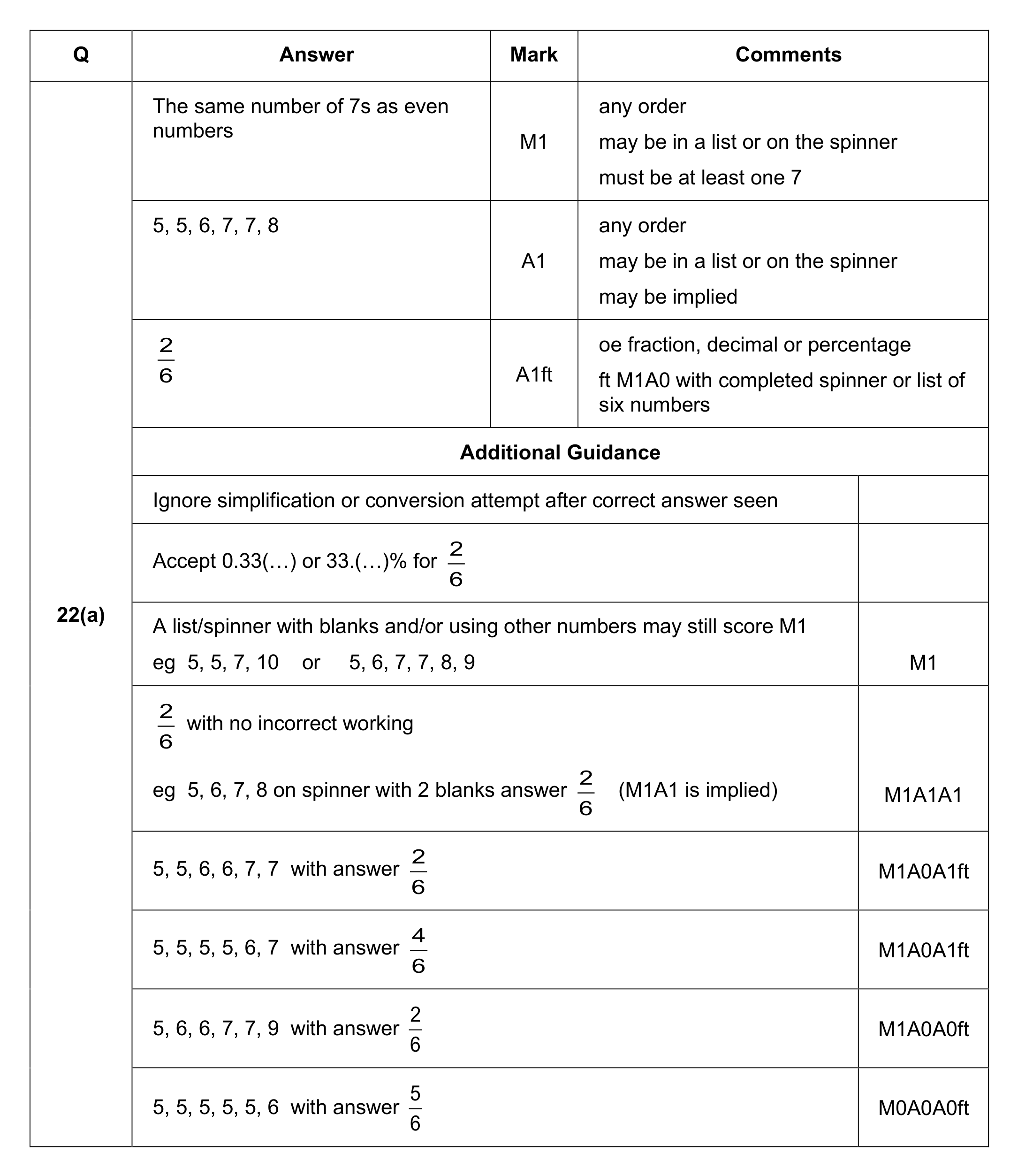 Mark scheme for Q22 (part 1 of 2)