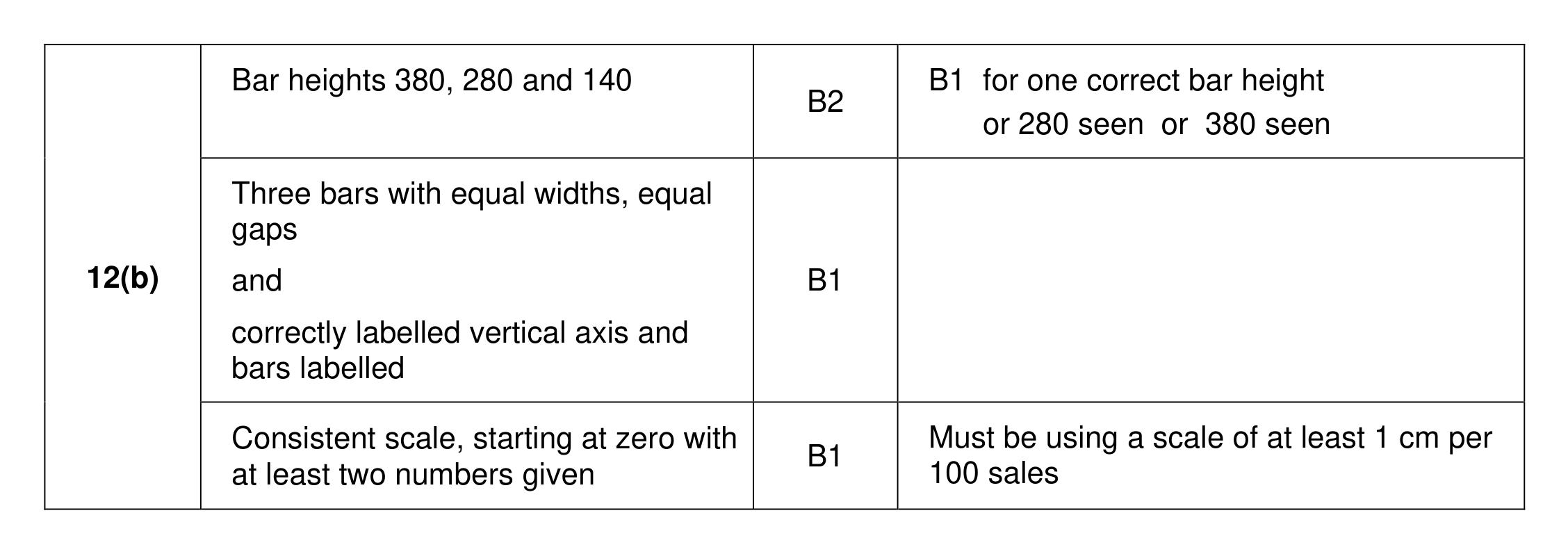 Mark scheme for Q12 (part 2 of 2)