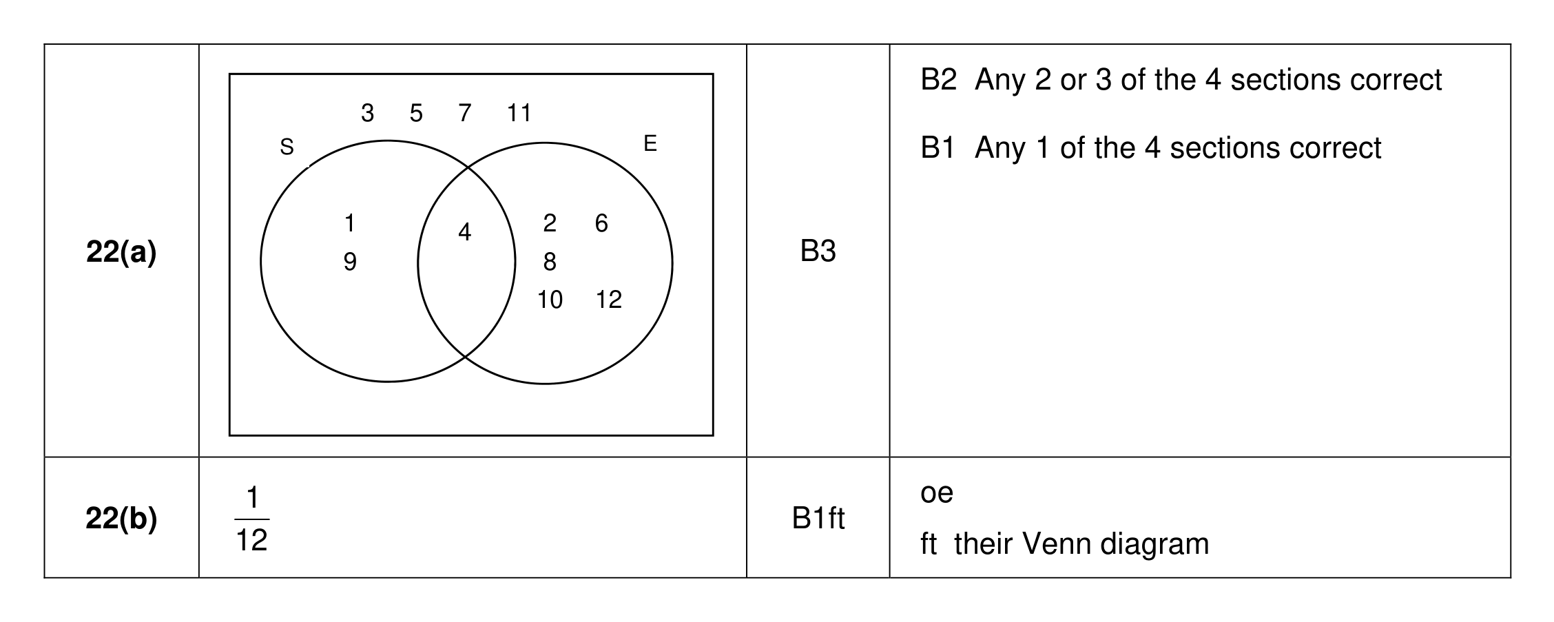Mark scheme for Q22