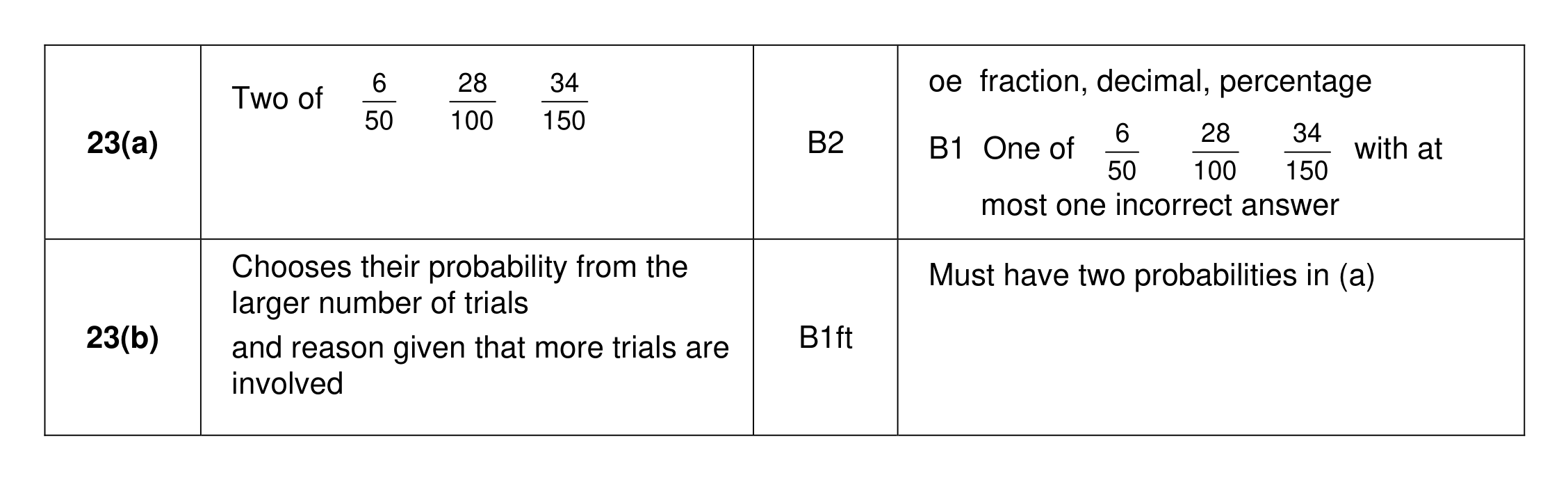 Mark scheme for Q23