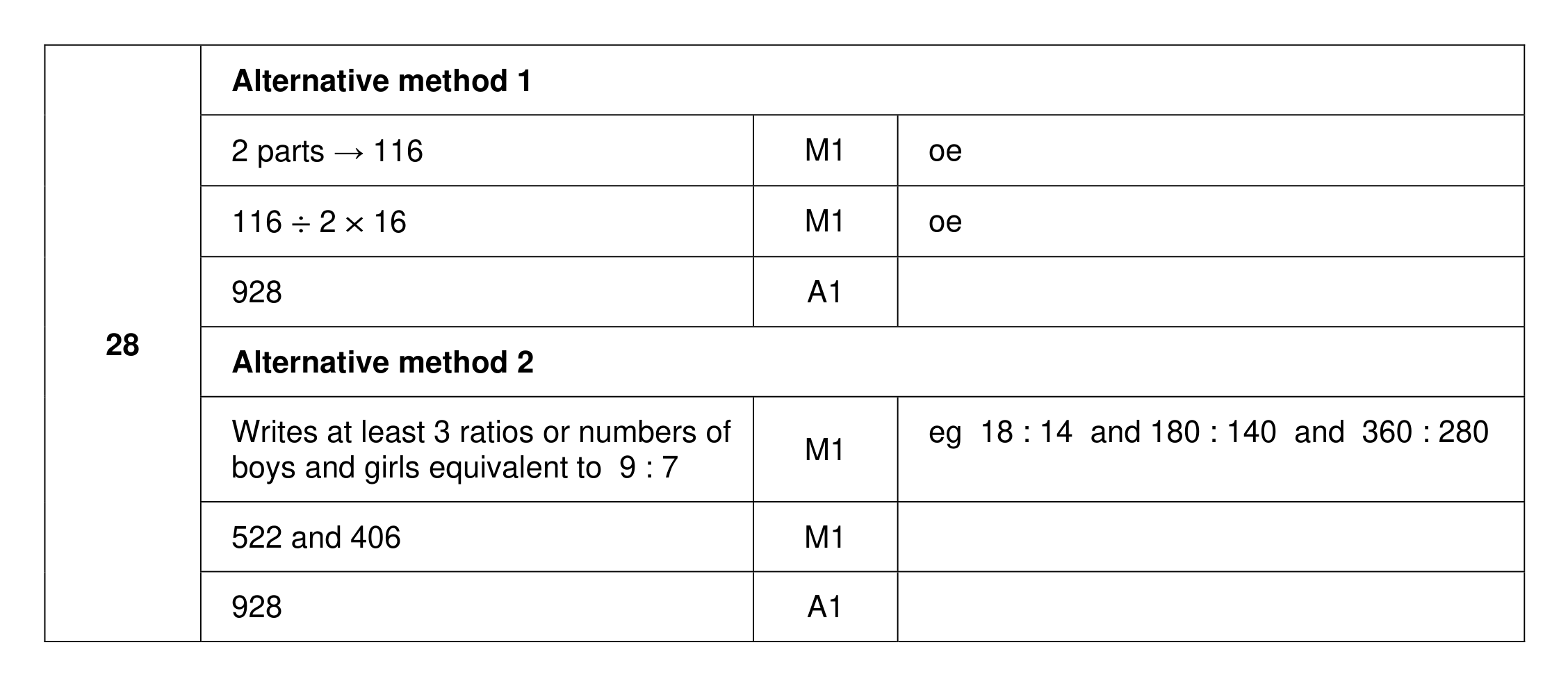 Mark scheme for Q28