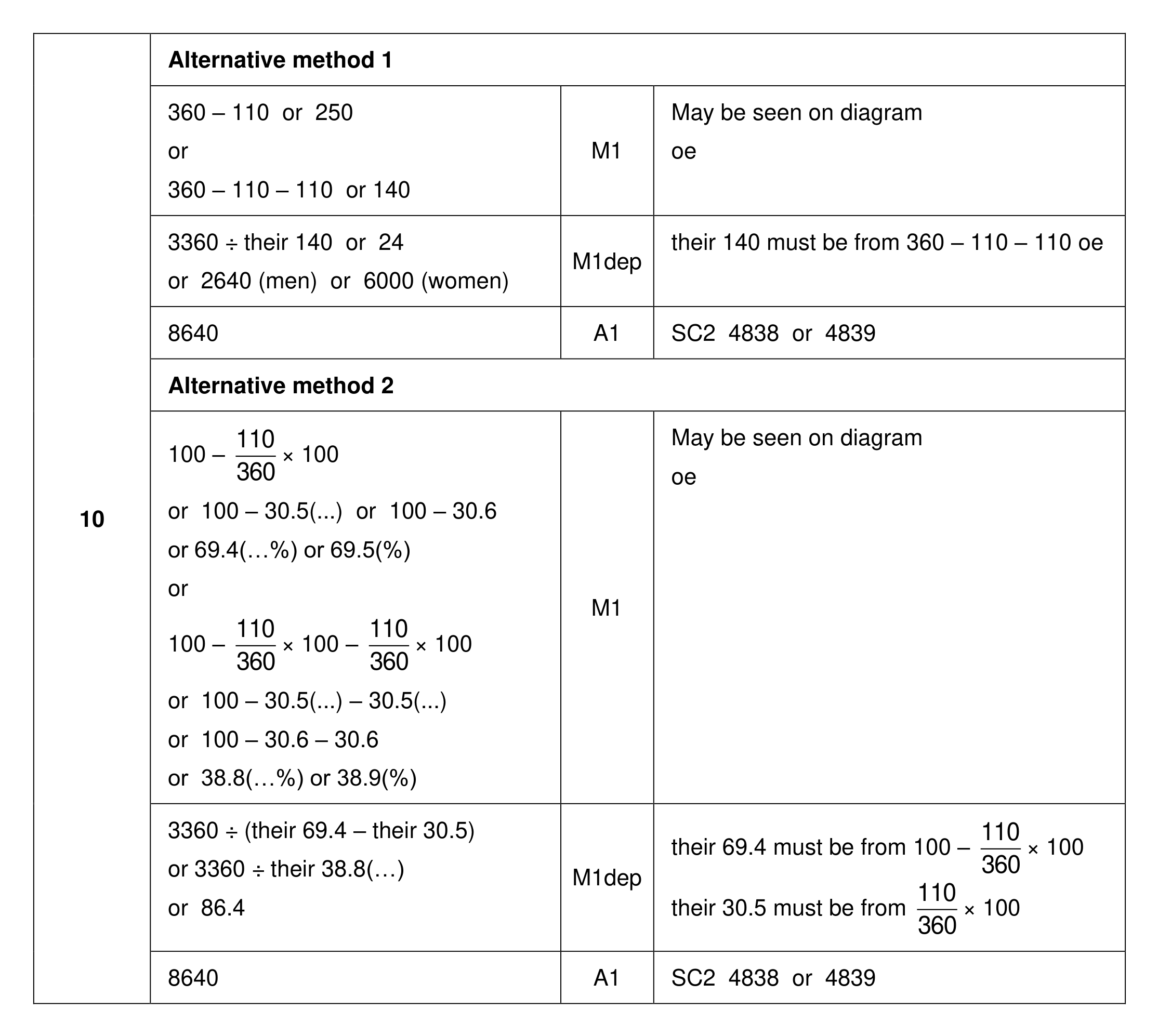 Mark scheme for Q10 (part 1 of 2)