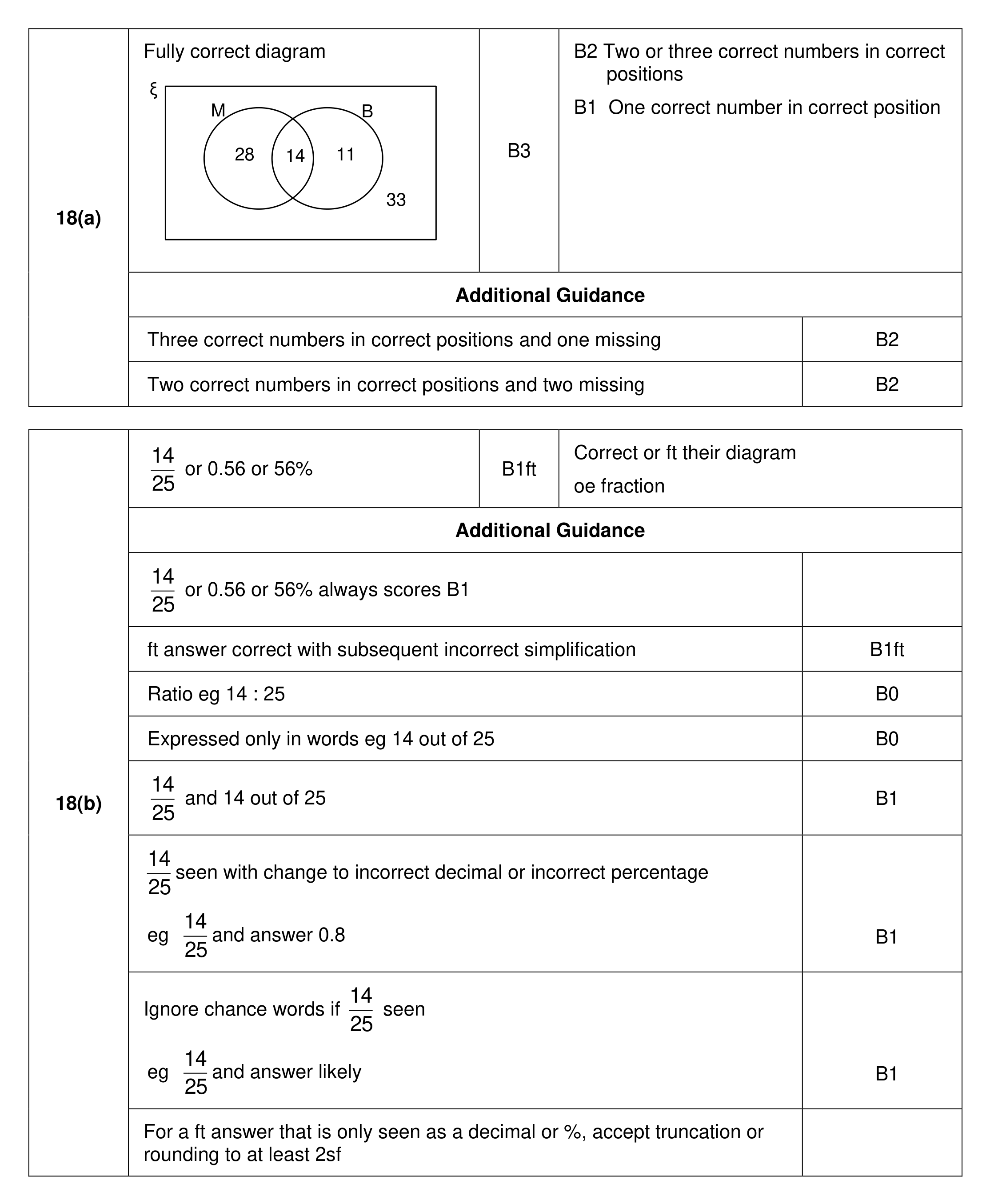 Mark scheme for Q18