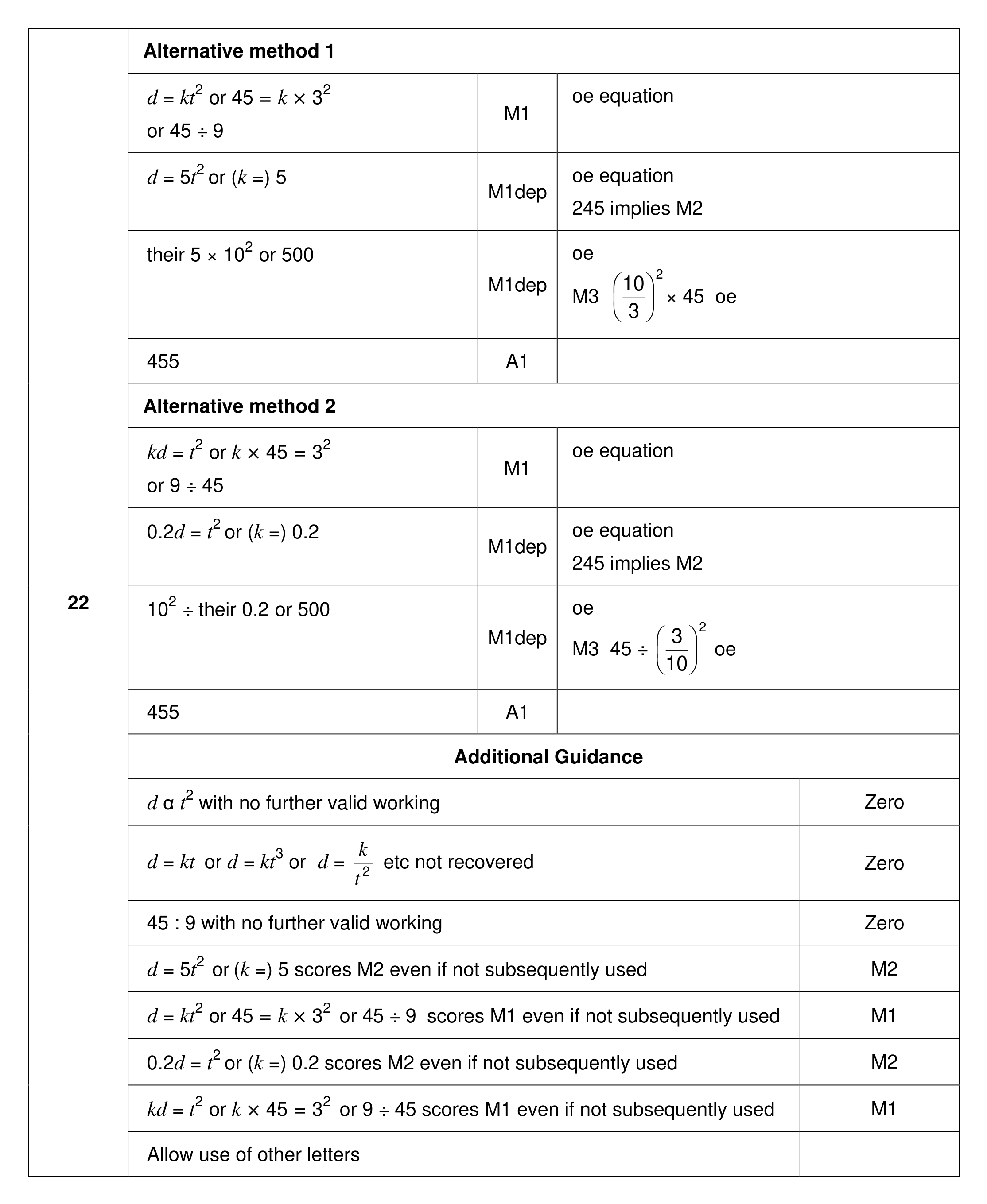 Mark scheme for Q22
