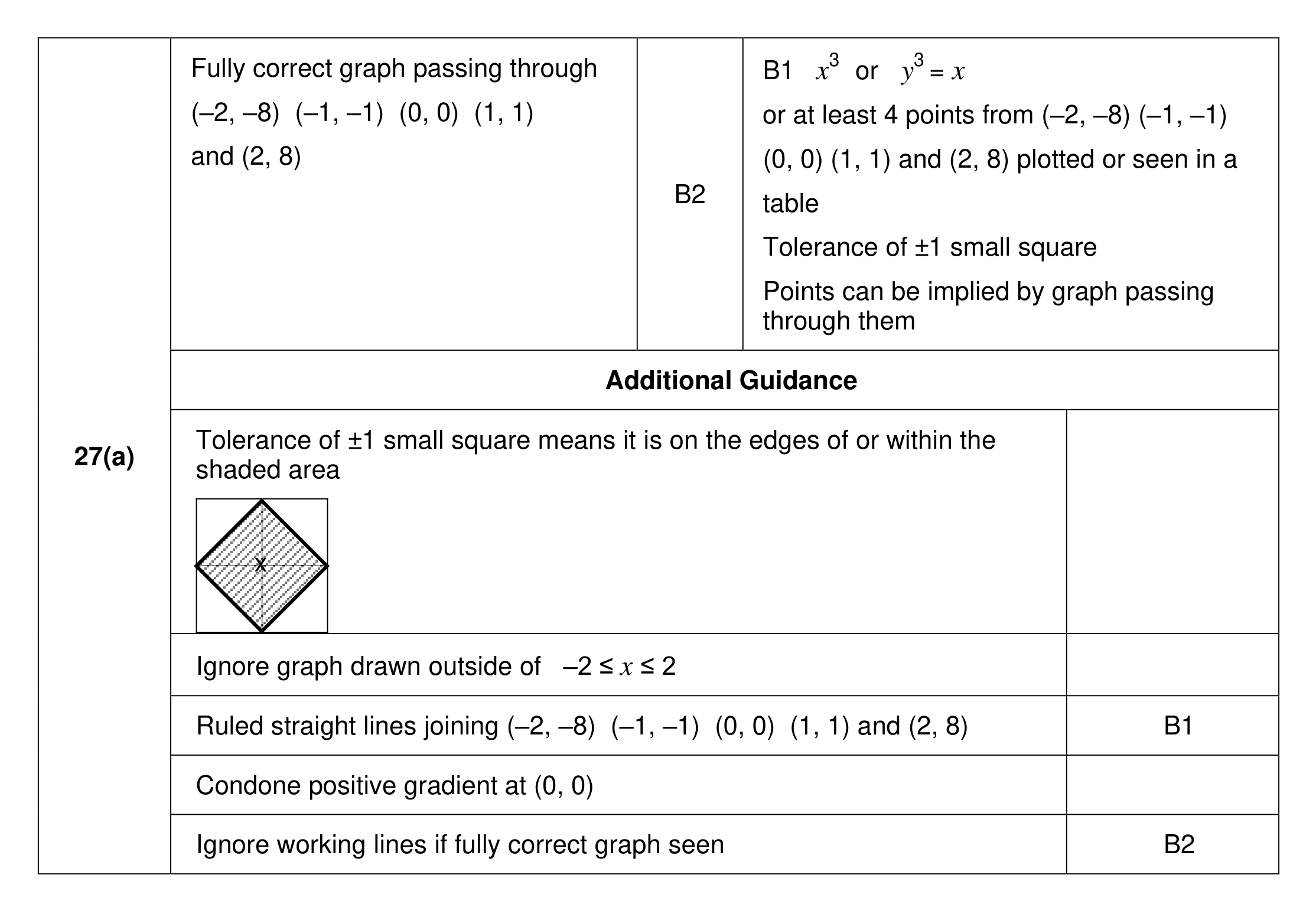 Mark scheme for Q27 (part 1 of 2)