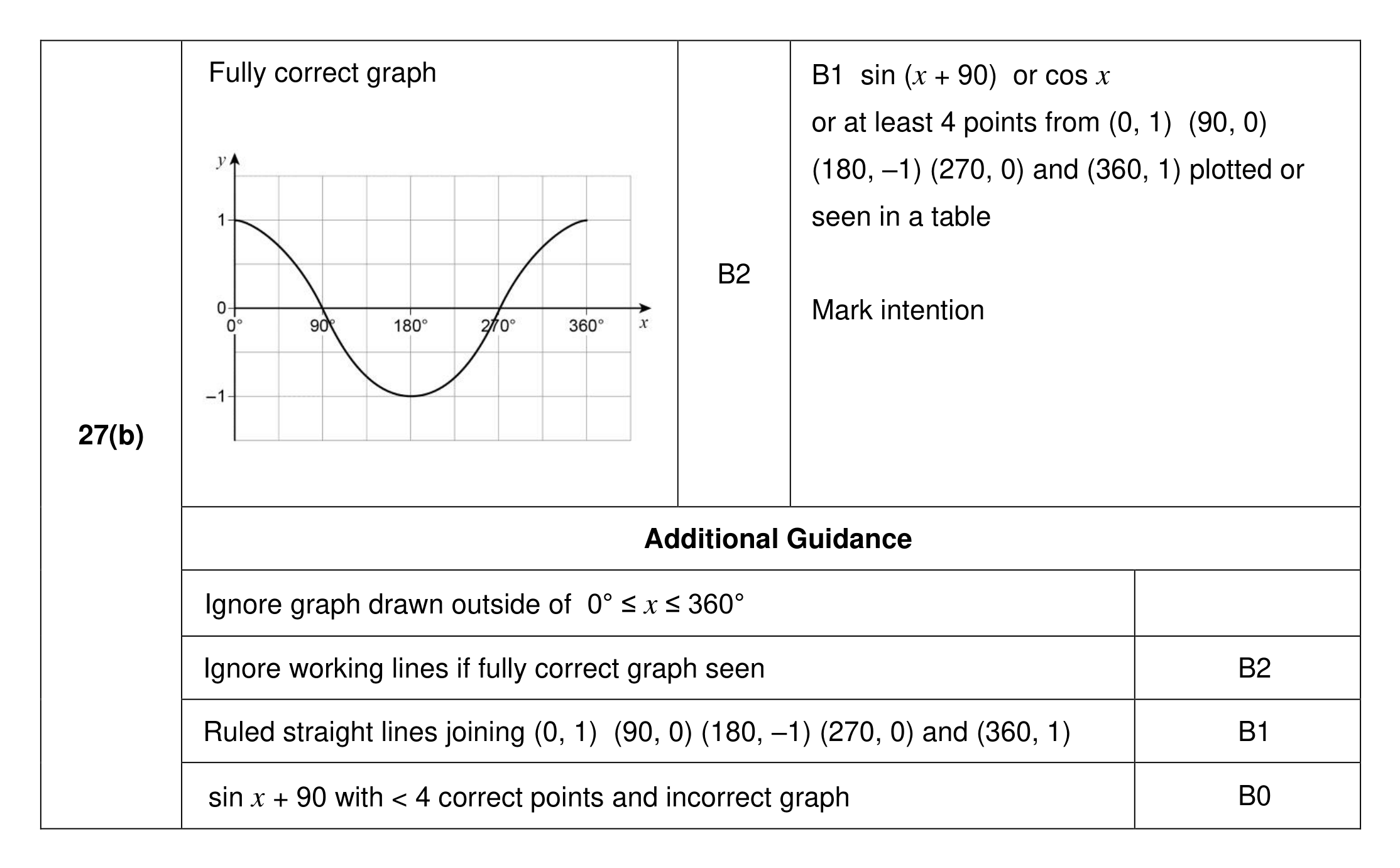 Mark scheme for Q27 (part 2 of 2)