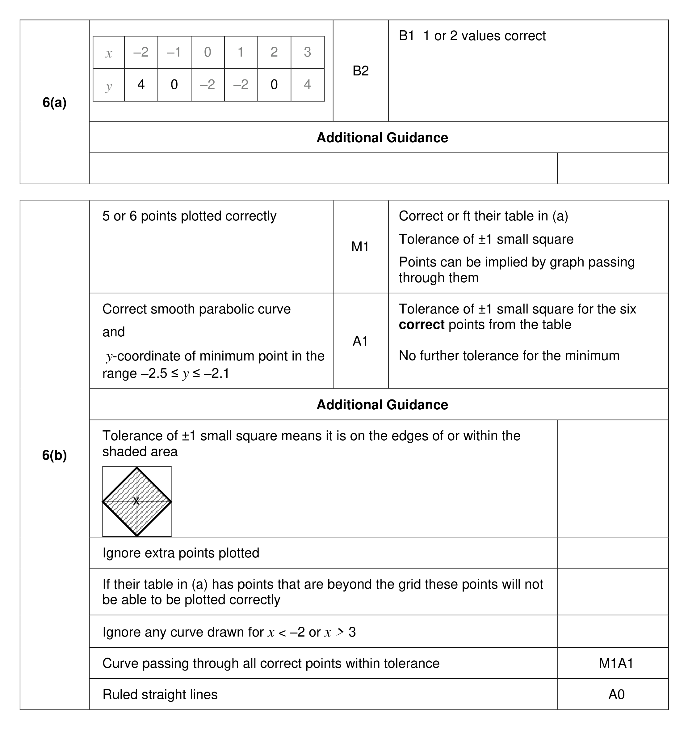 Mark scheme for Q6 (part 1 of 2)