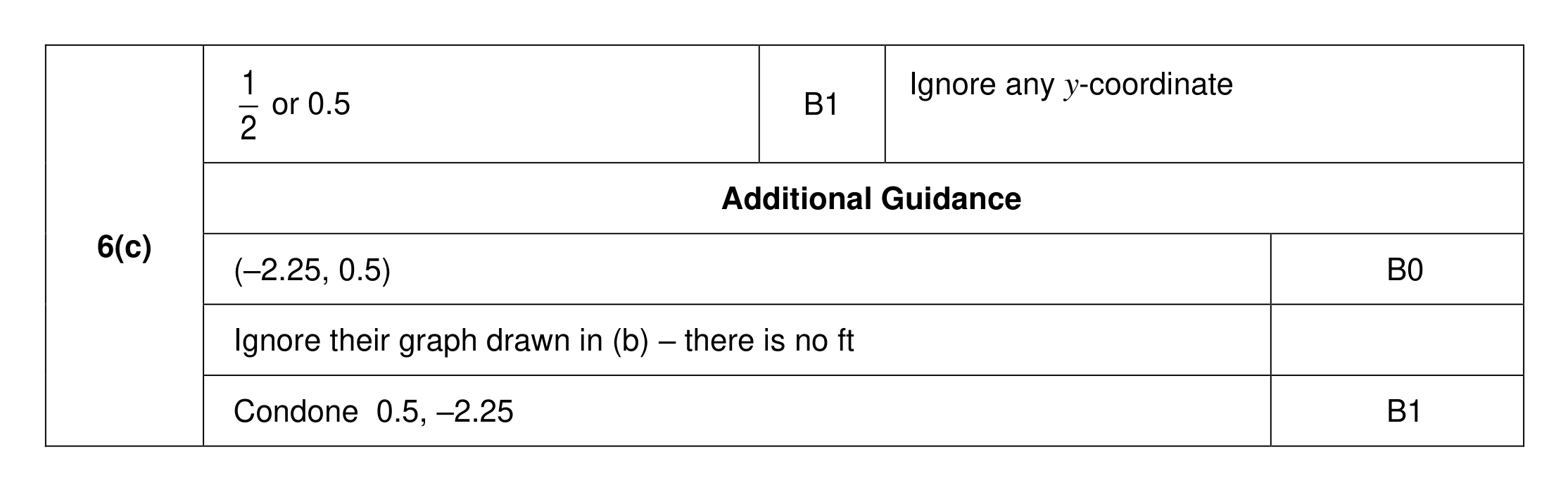Mark scheme for Q6 (part 2 of 2)