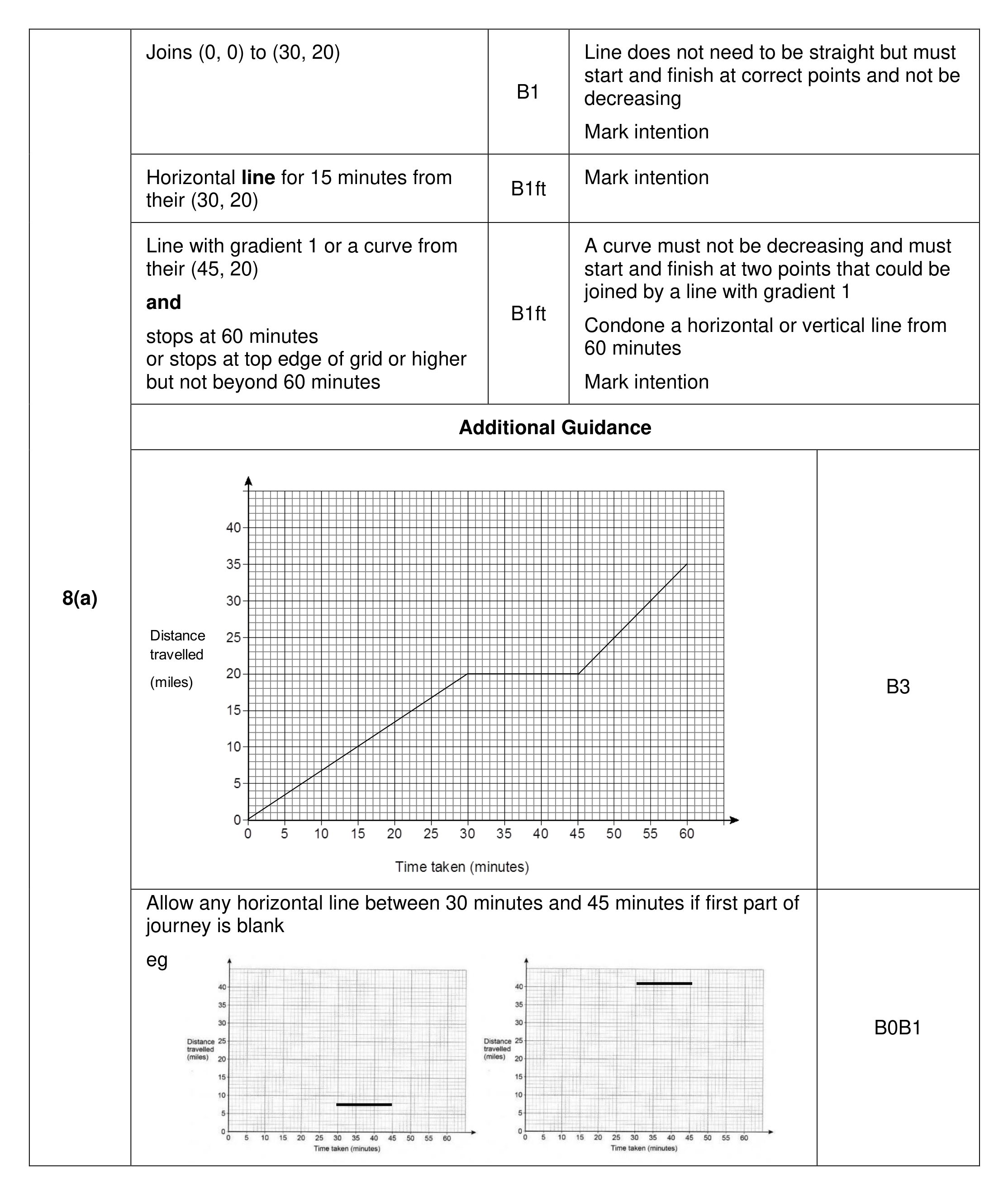 Mark scheme for Q8 (part 1 of 3)