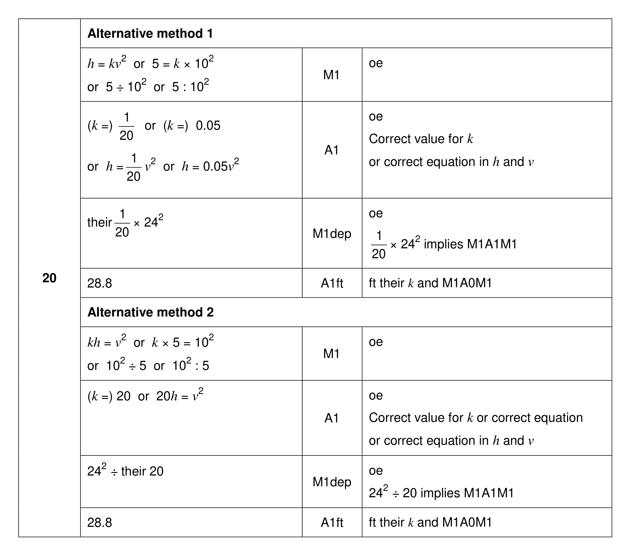 Mark scheme for Q20 (part 1 of 2)