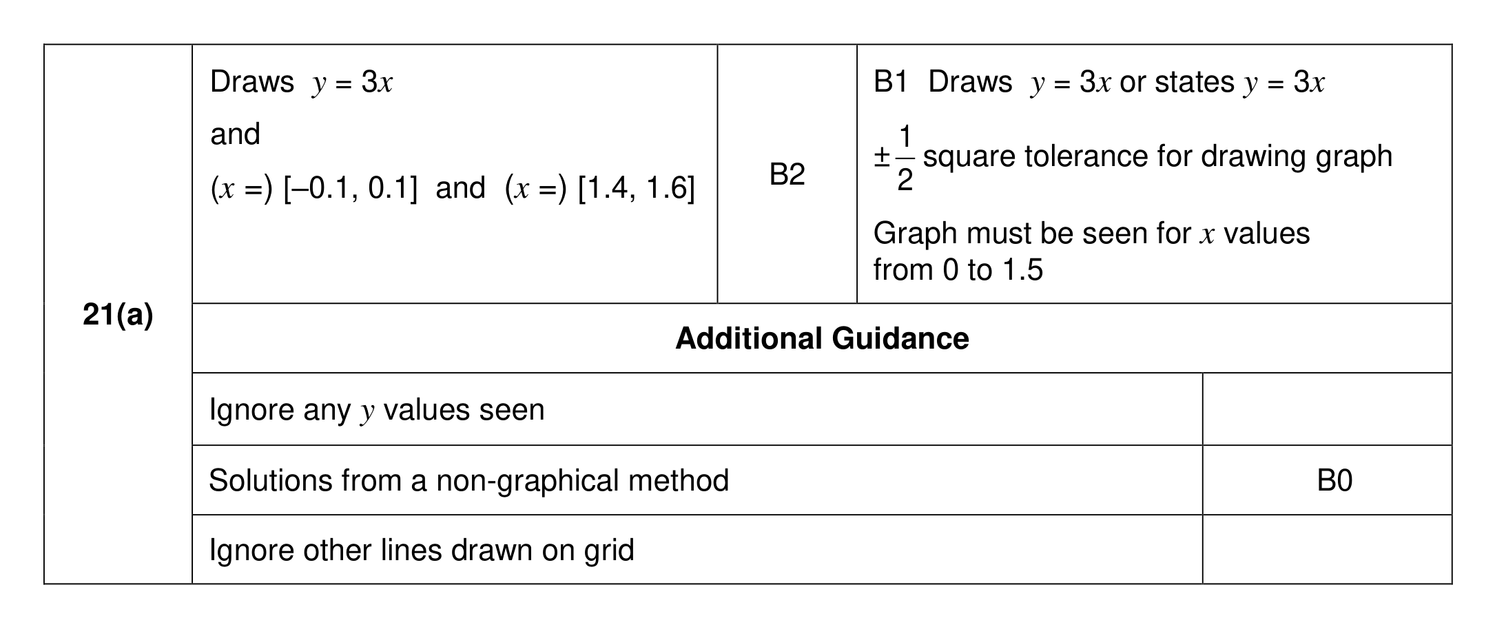 Mark scheme for Q21 (part 1 of 2)