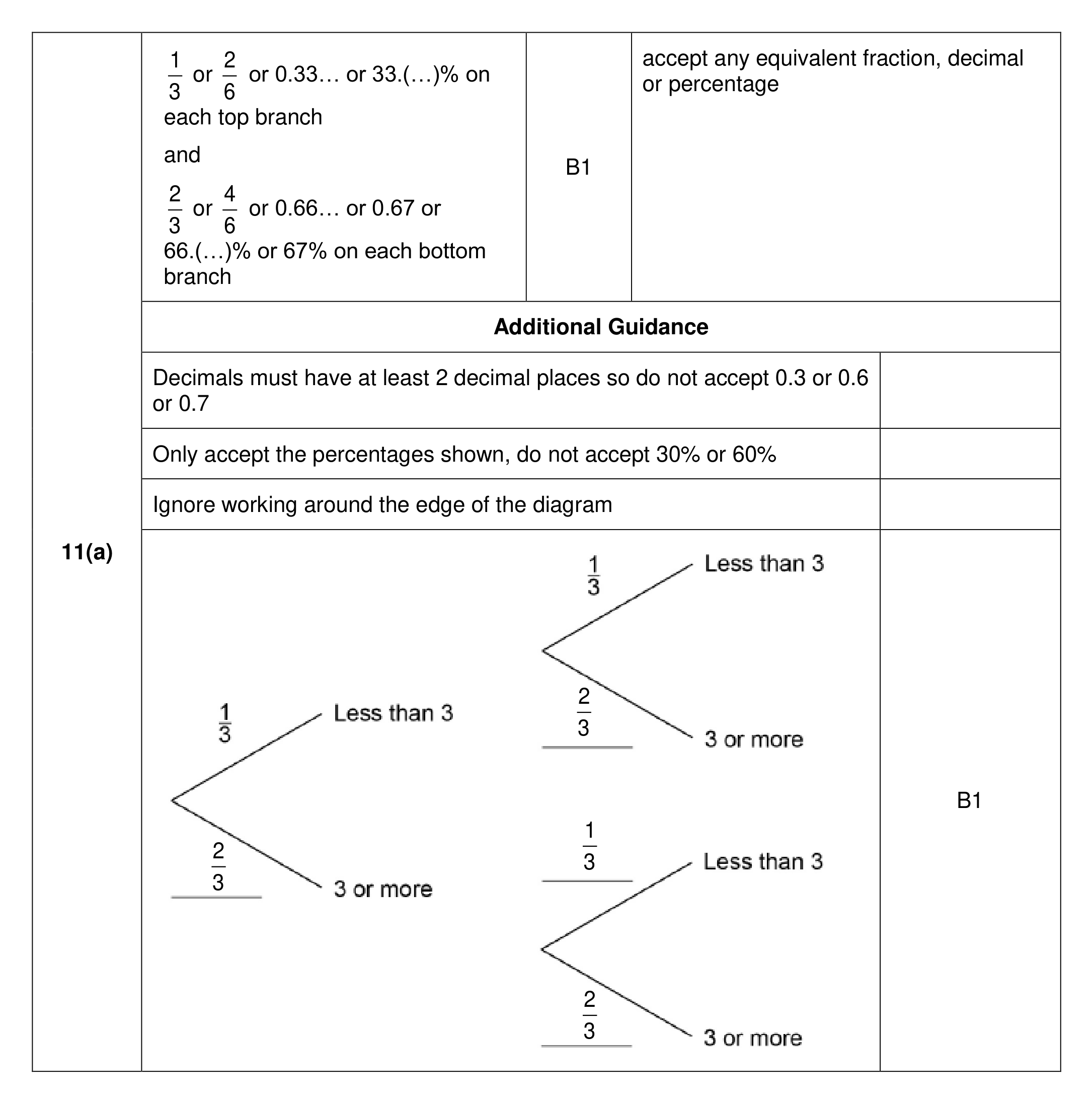 Mark scheme for Q11 (part 1 of 4)