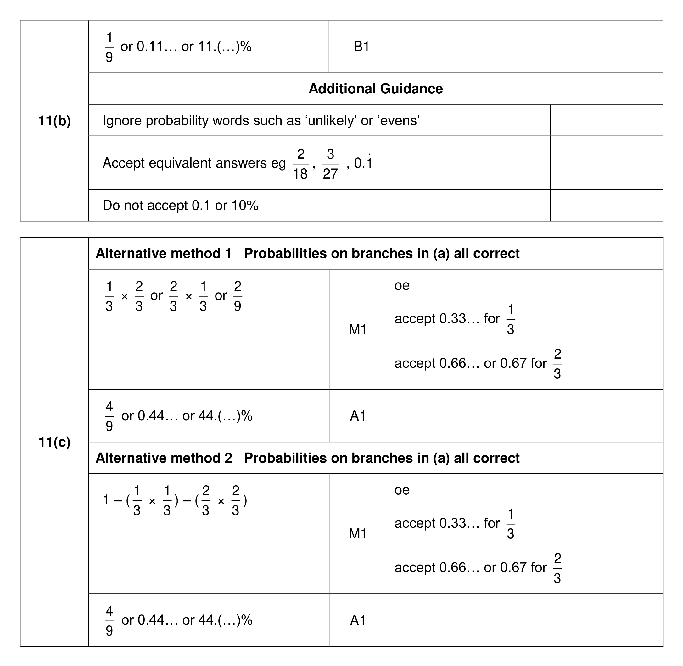 Mark scheme for Q11 (part 2 of 4)