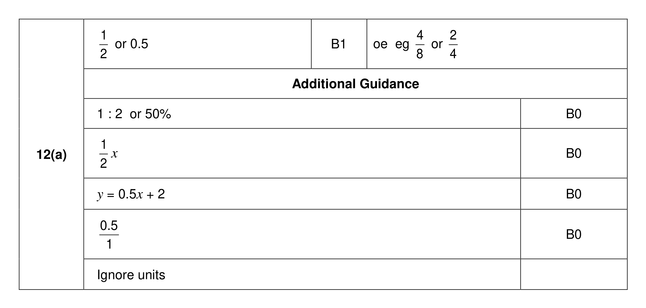 Mark scheme for Q12 (part 1 of 2)