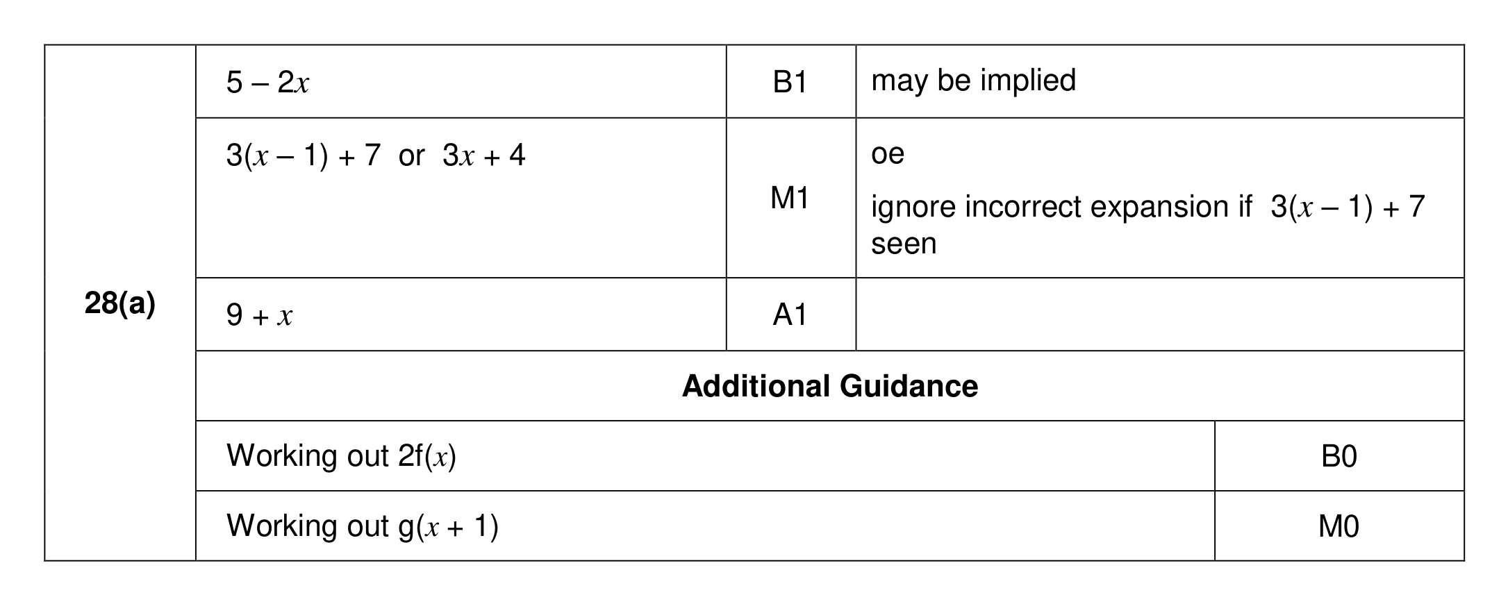 Mark scheme for Q28 (part 1 of 2)