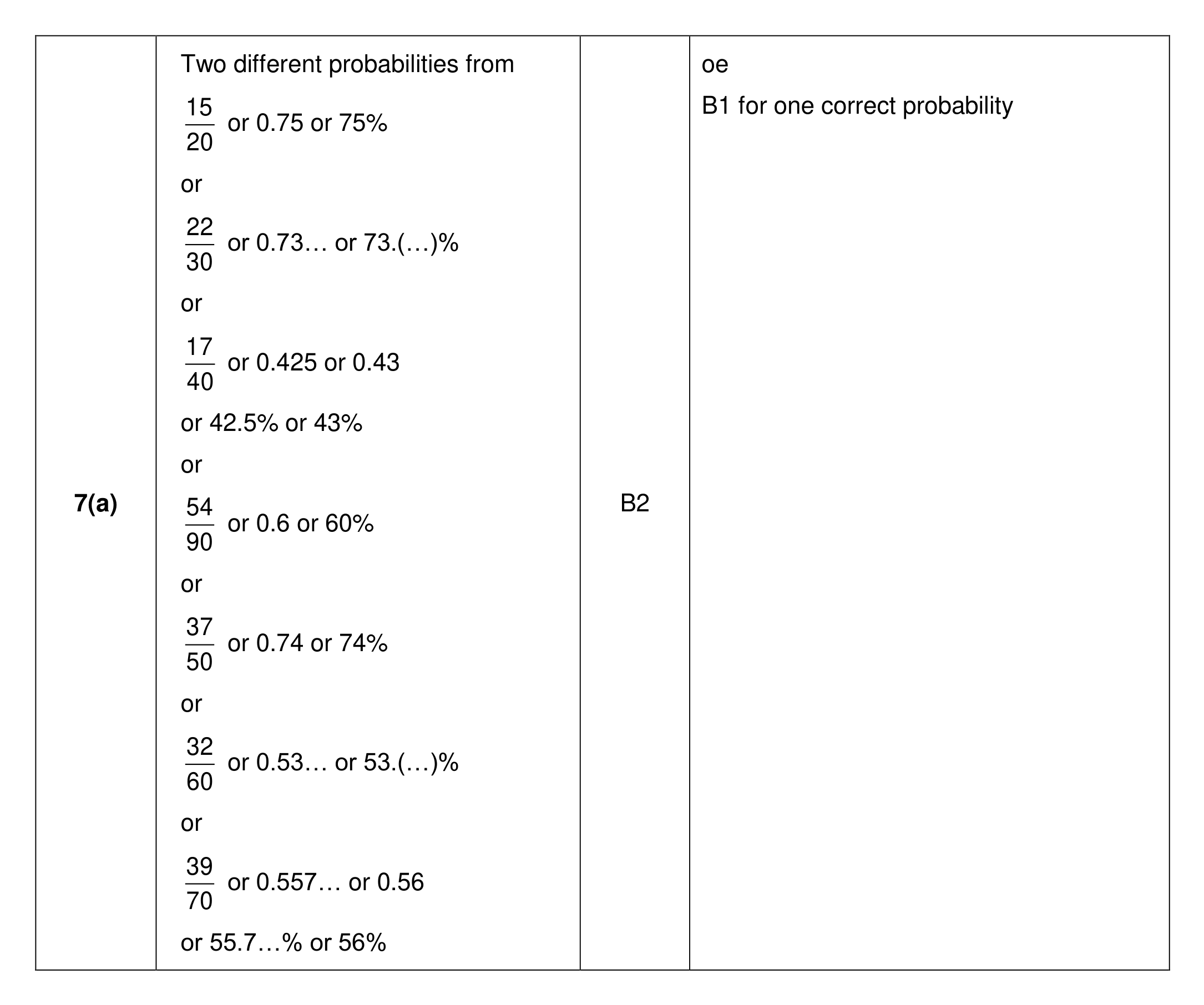 Mark scheme for Q7 (part 1 of 4)
