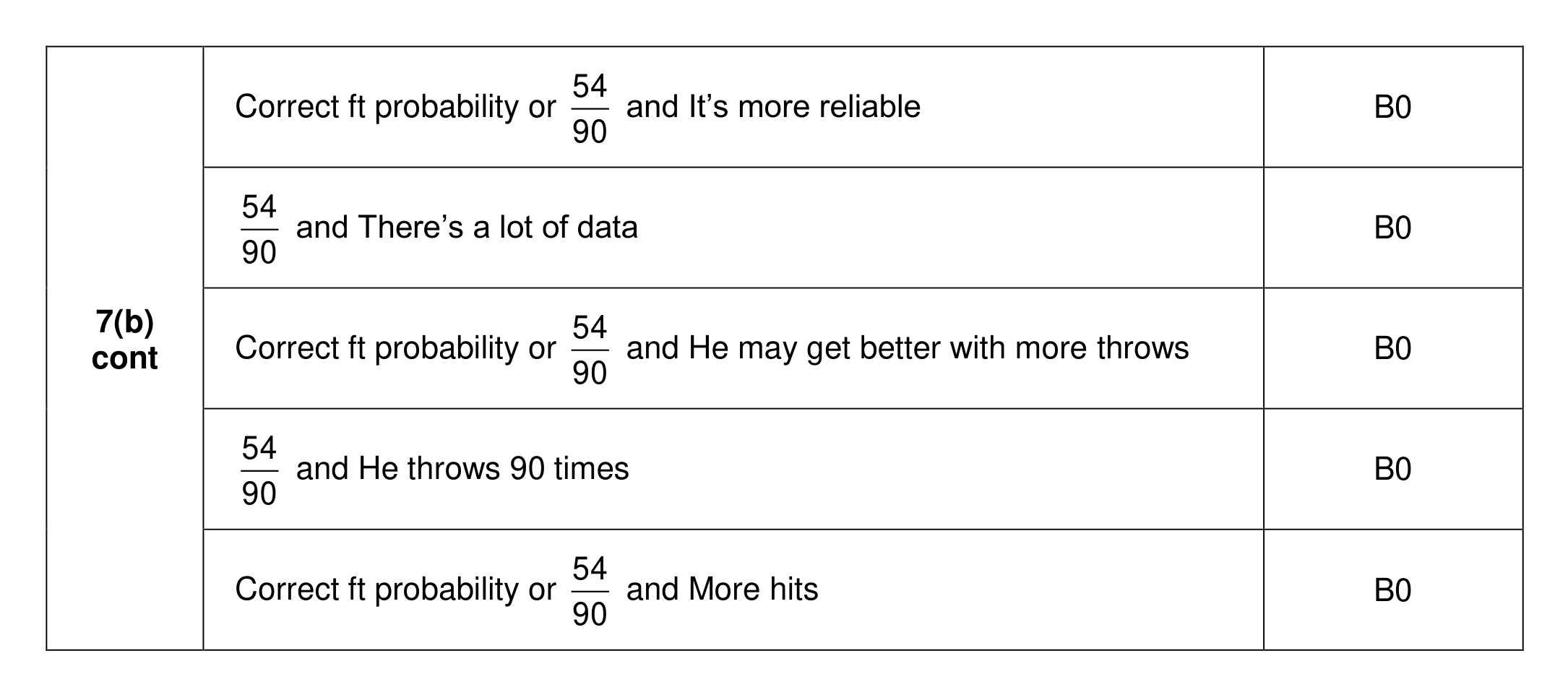 Mark scheme for Q7 (part 4 of 4)