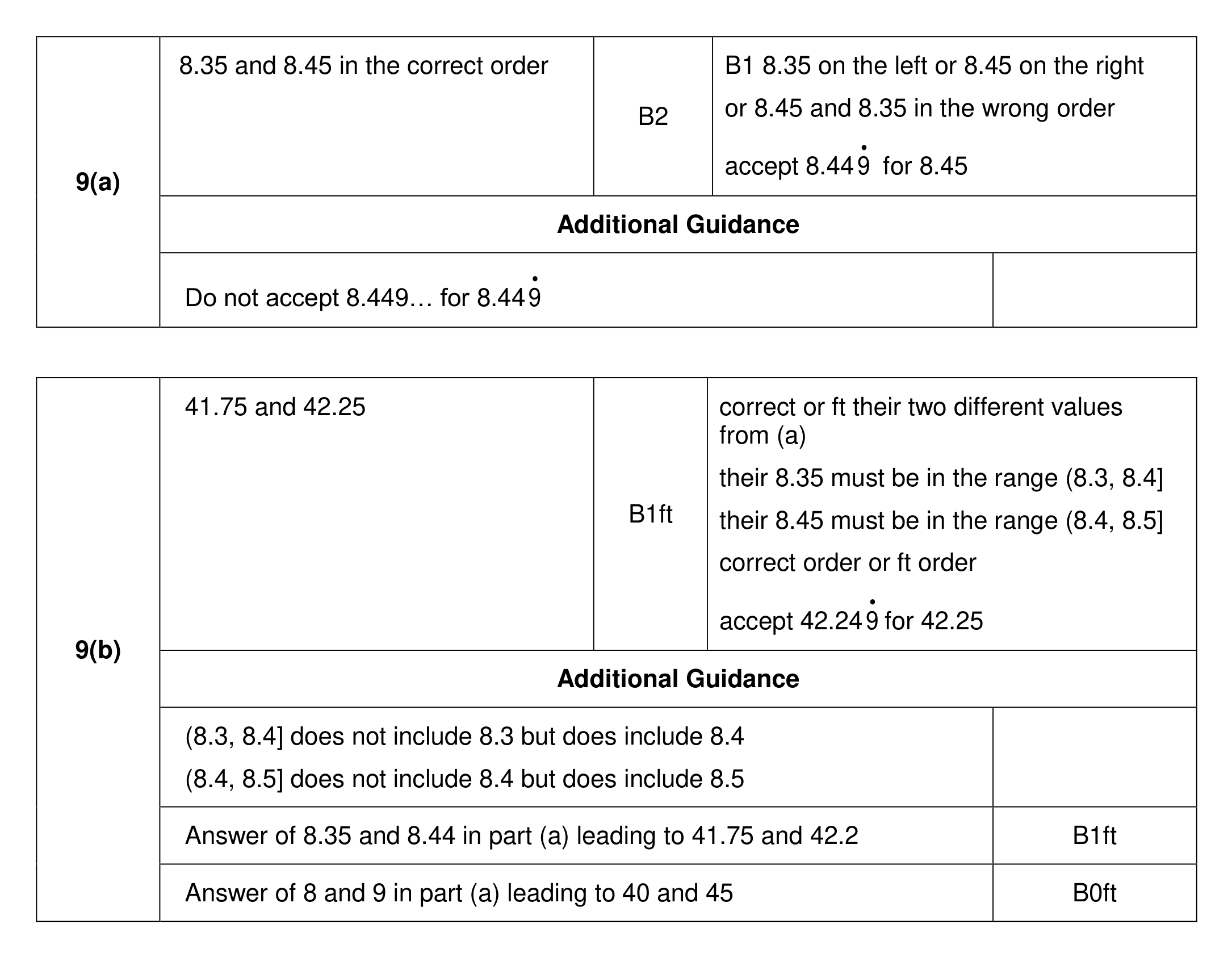 Mark scheme for Q9