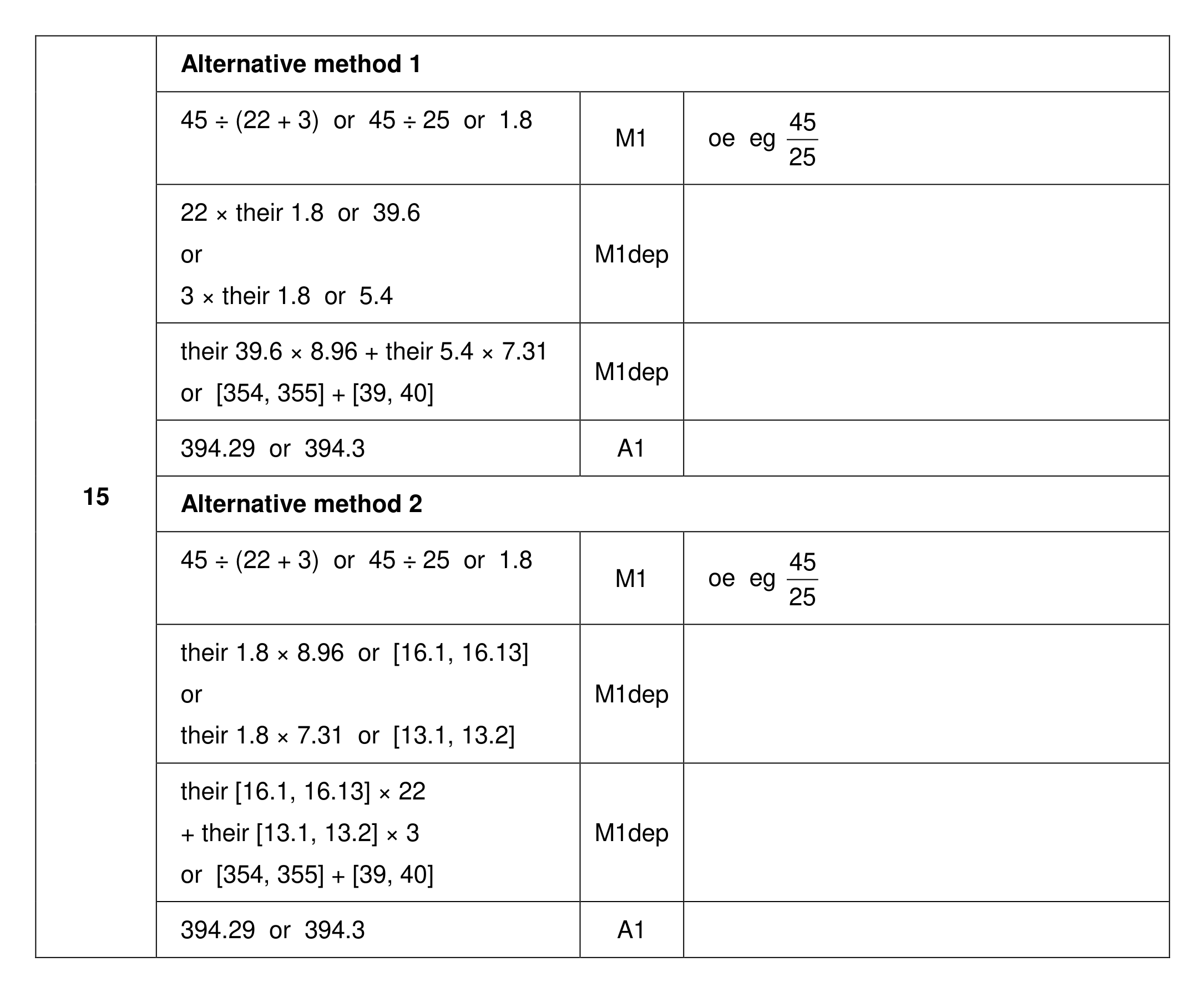 Mark scheme for Q15 (part 1 of 2)