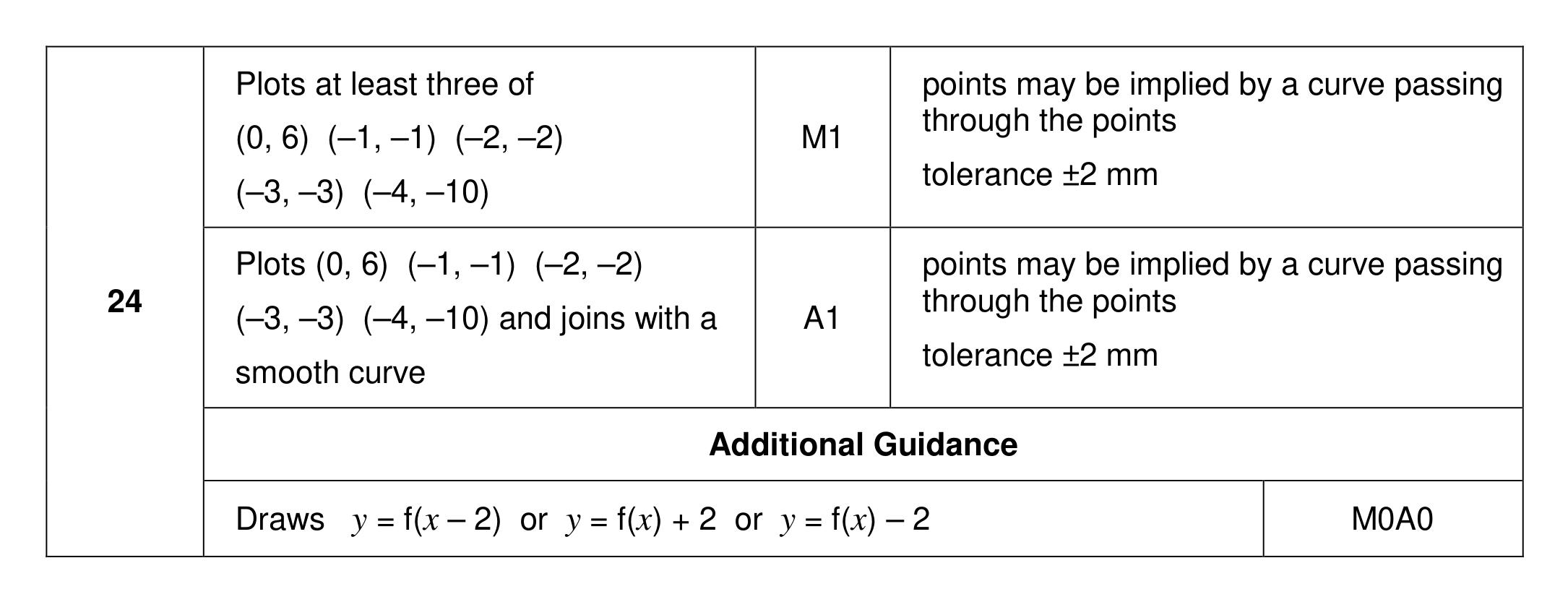 Mark scheme for Q24