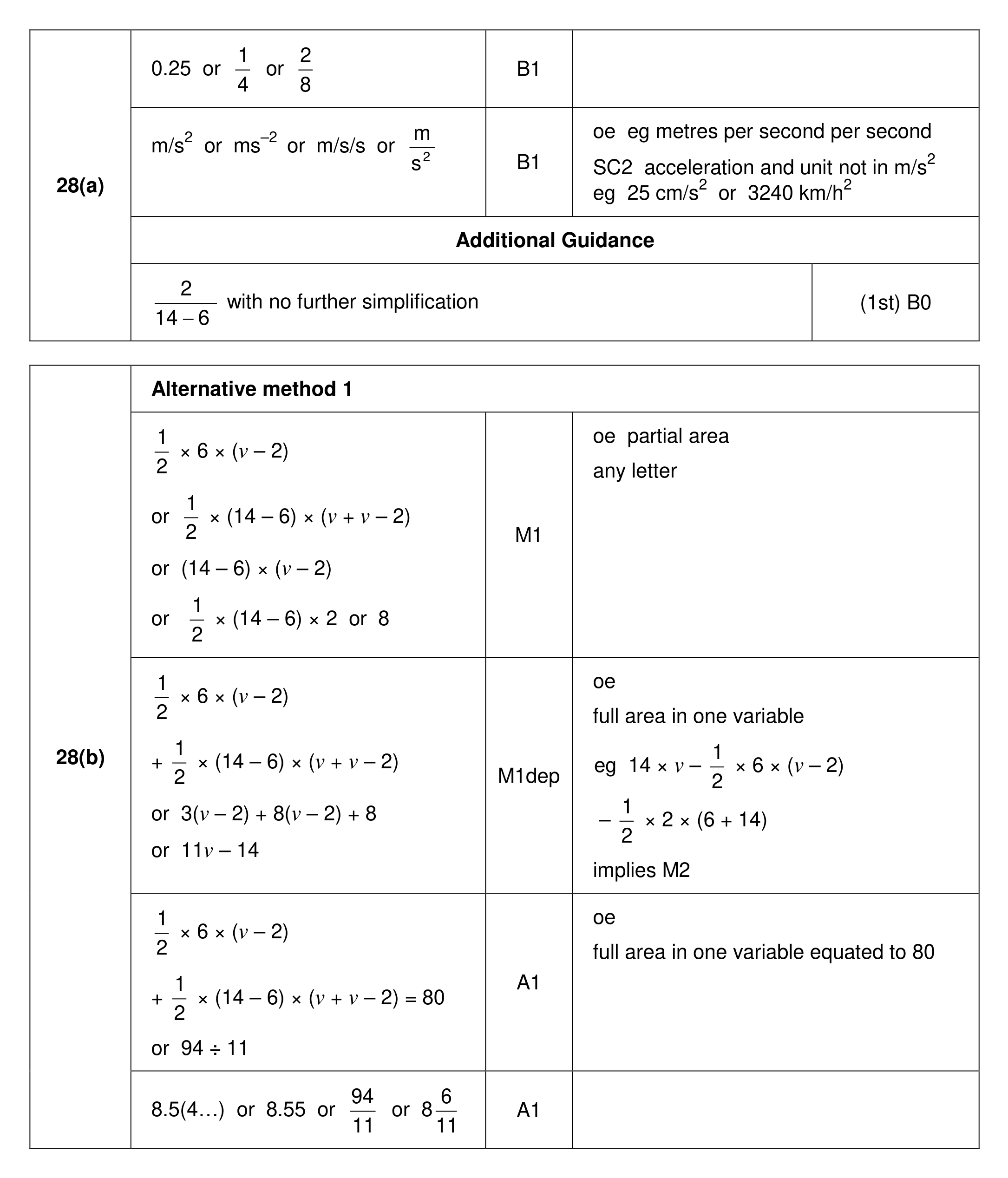 Mark scheme for Q28 (part 1 of 2)