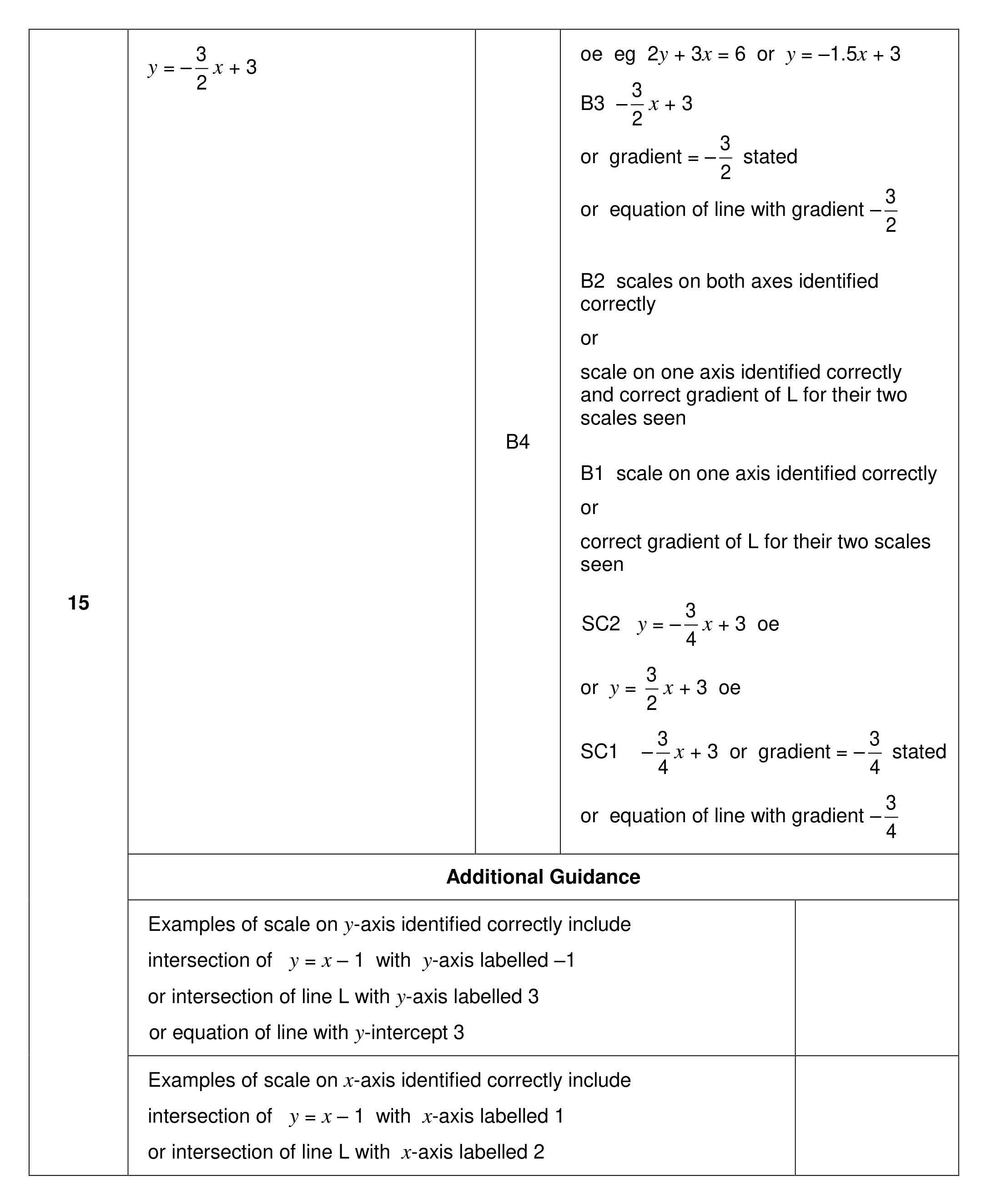 Mark scheme for Q15