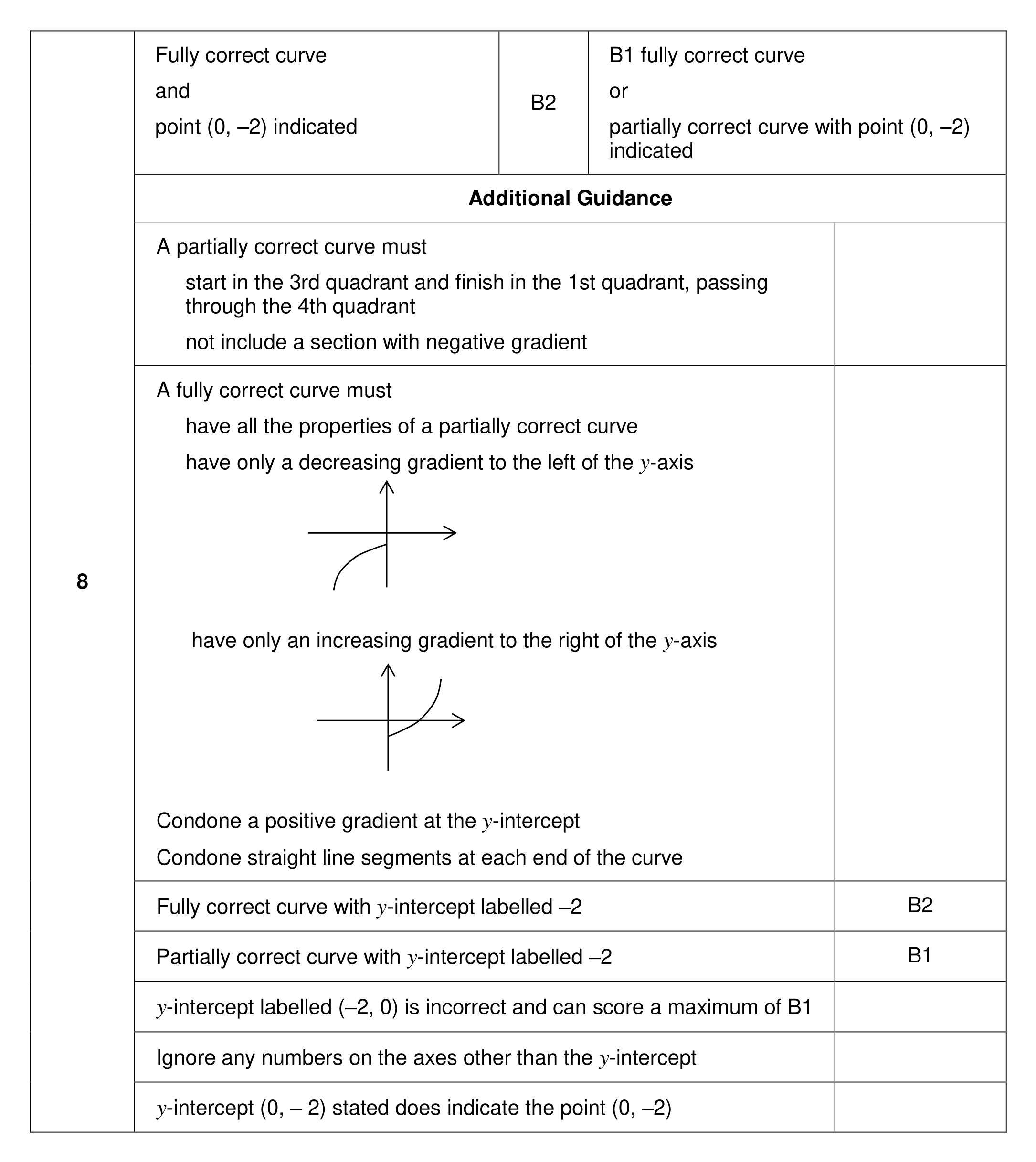 Mark scheme for Q8 (part 1 of 3)