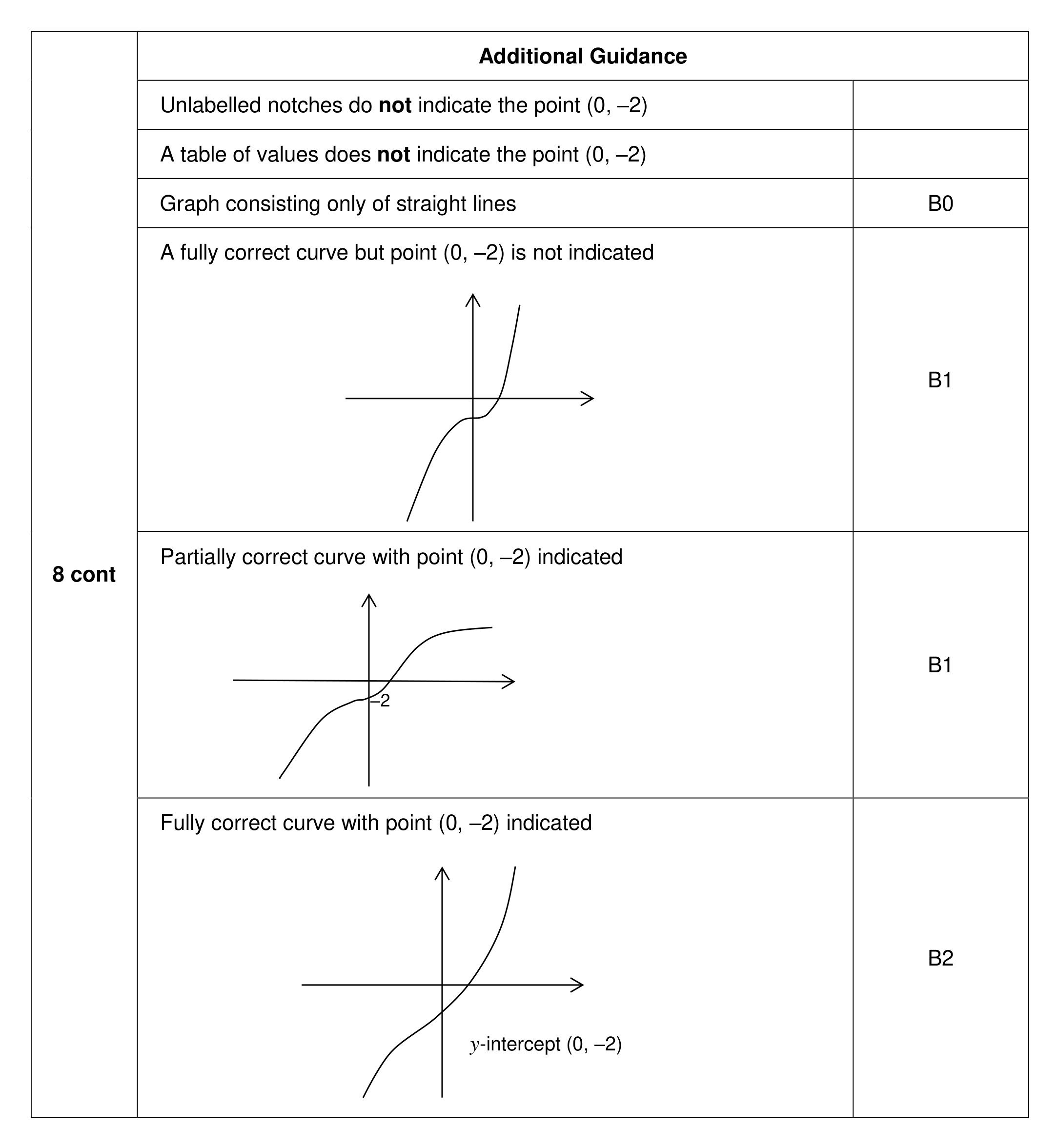 Mark scheme for Q8 (part 2 of 3)