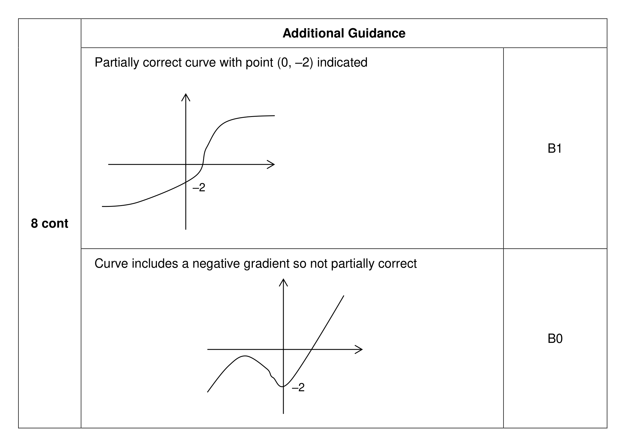 Mark scheme for Q8 (part 3 of 3)