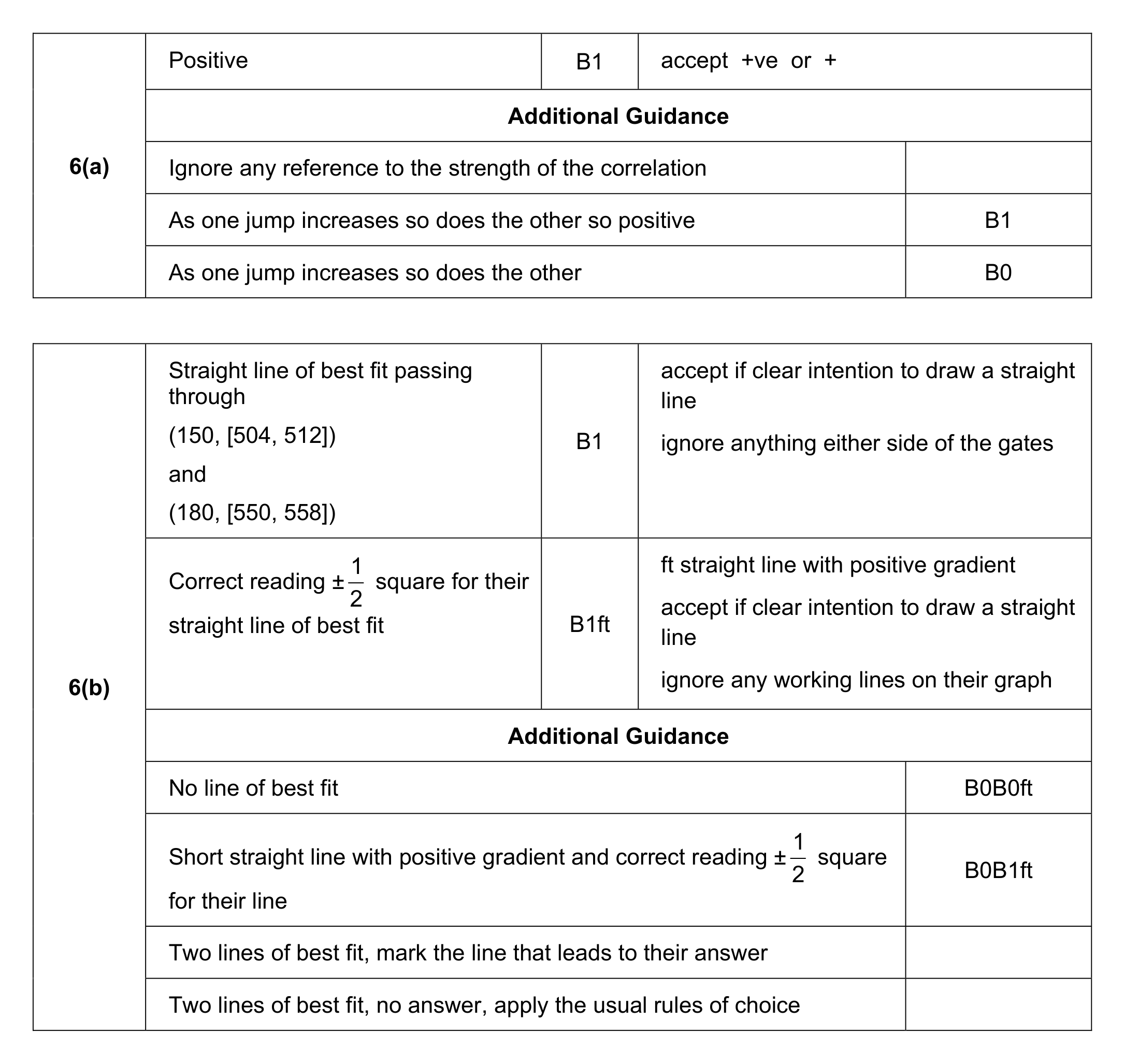 Mark scheme for Q6 (part 1 of 2)