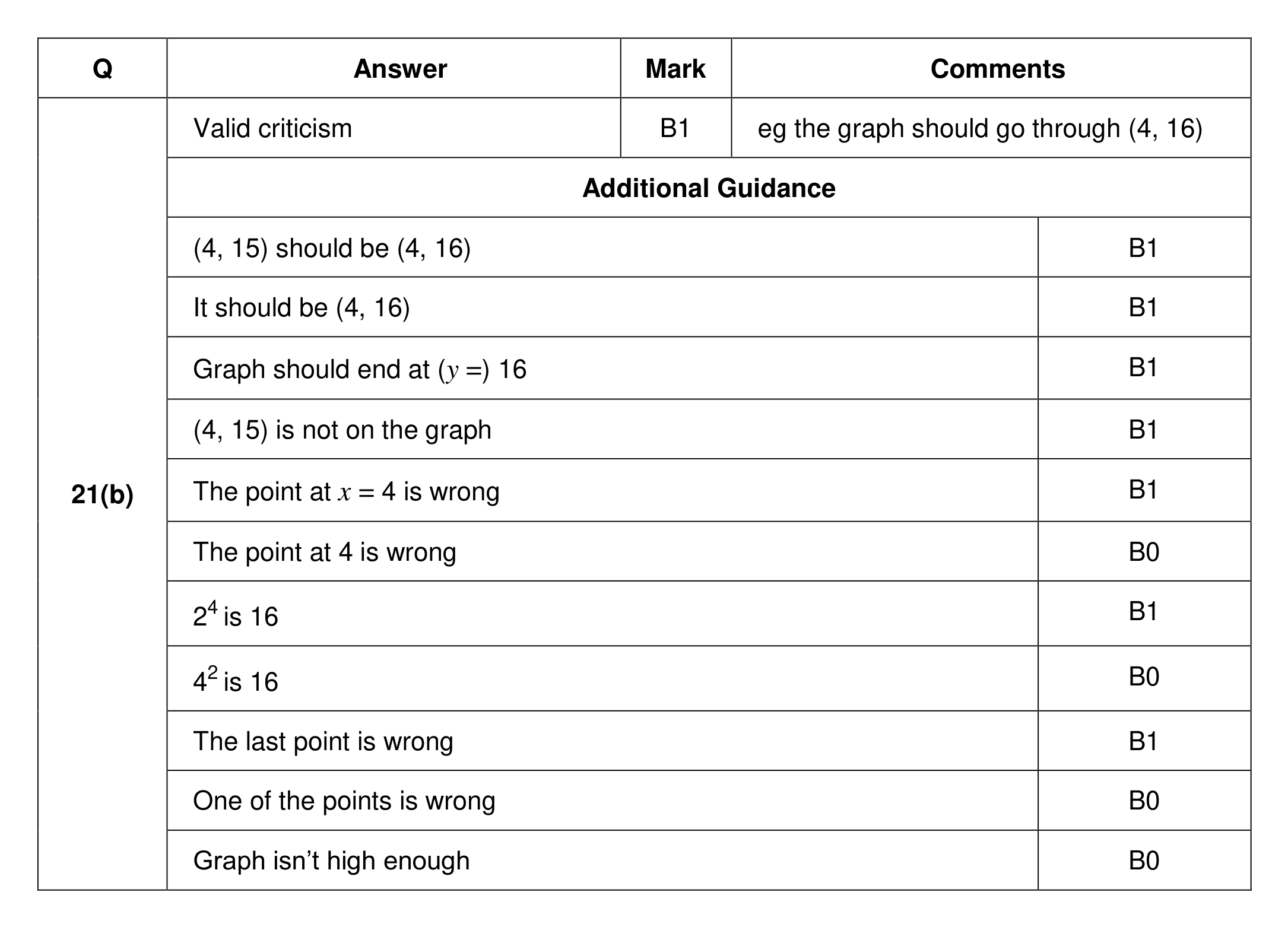 Mark scheme for Q21 (part 2 of 2)