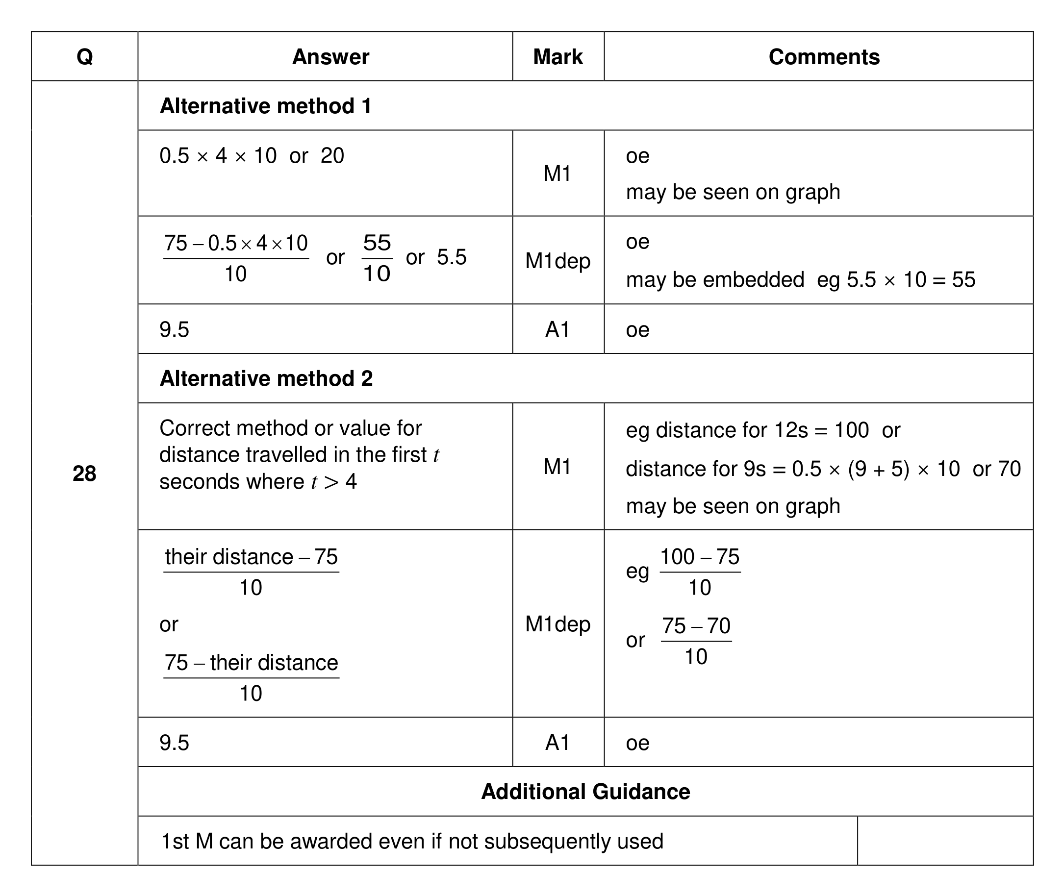 Mark scheme for Q28