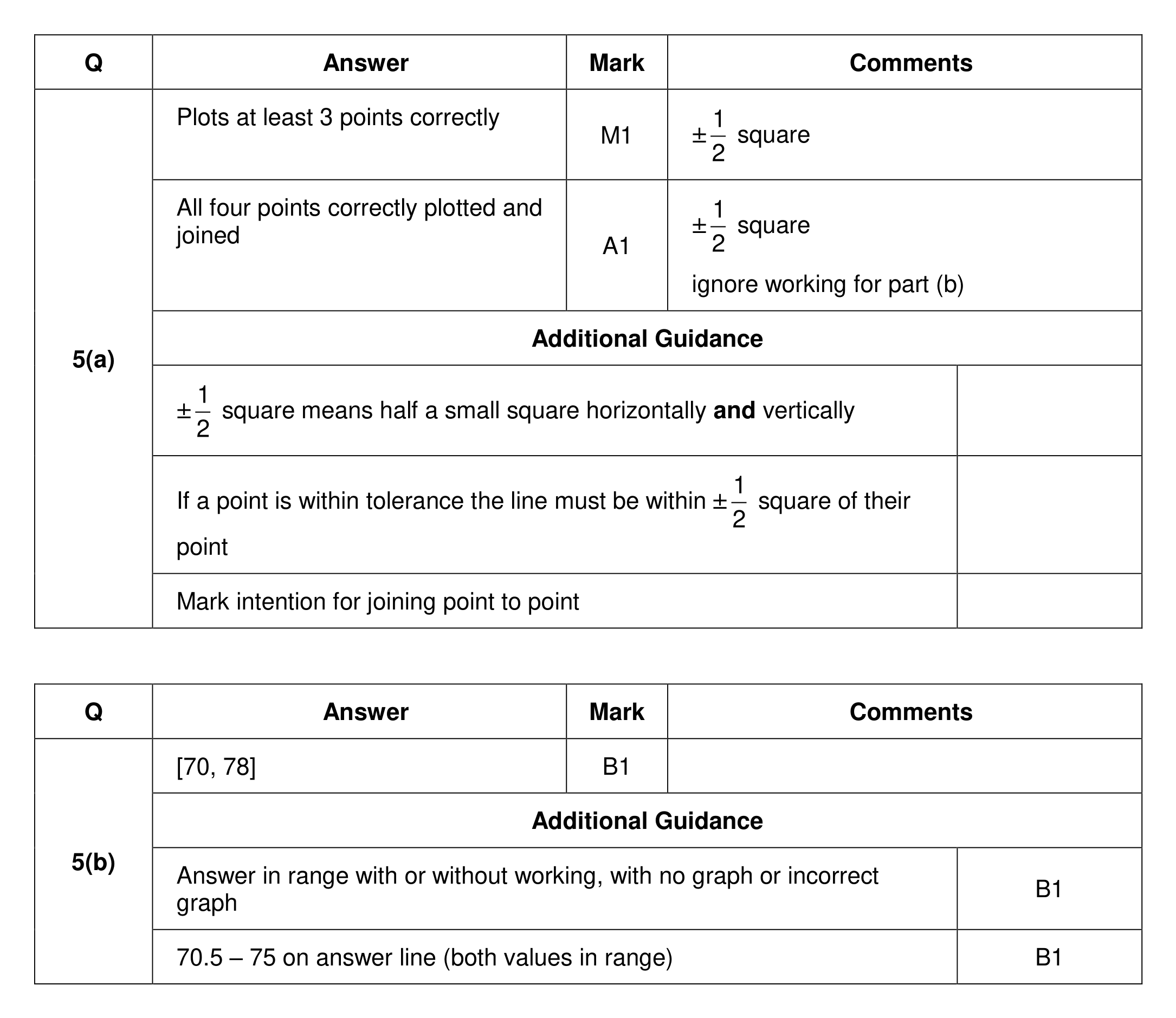 Mark scheme for Q5