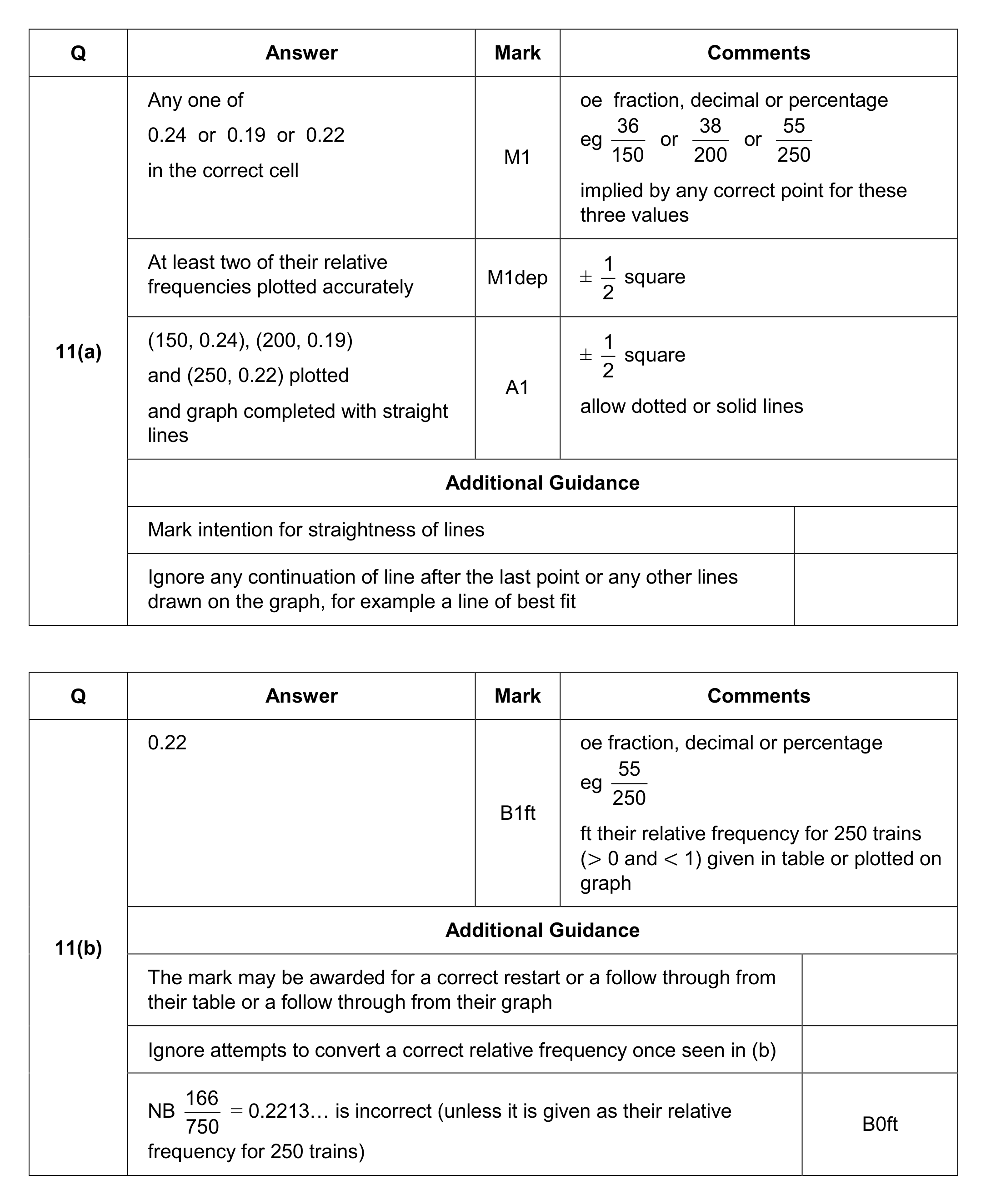 Mark scheme for Q11