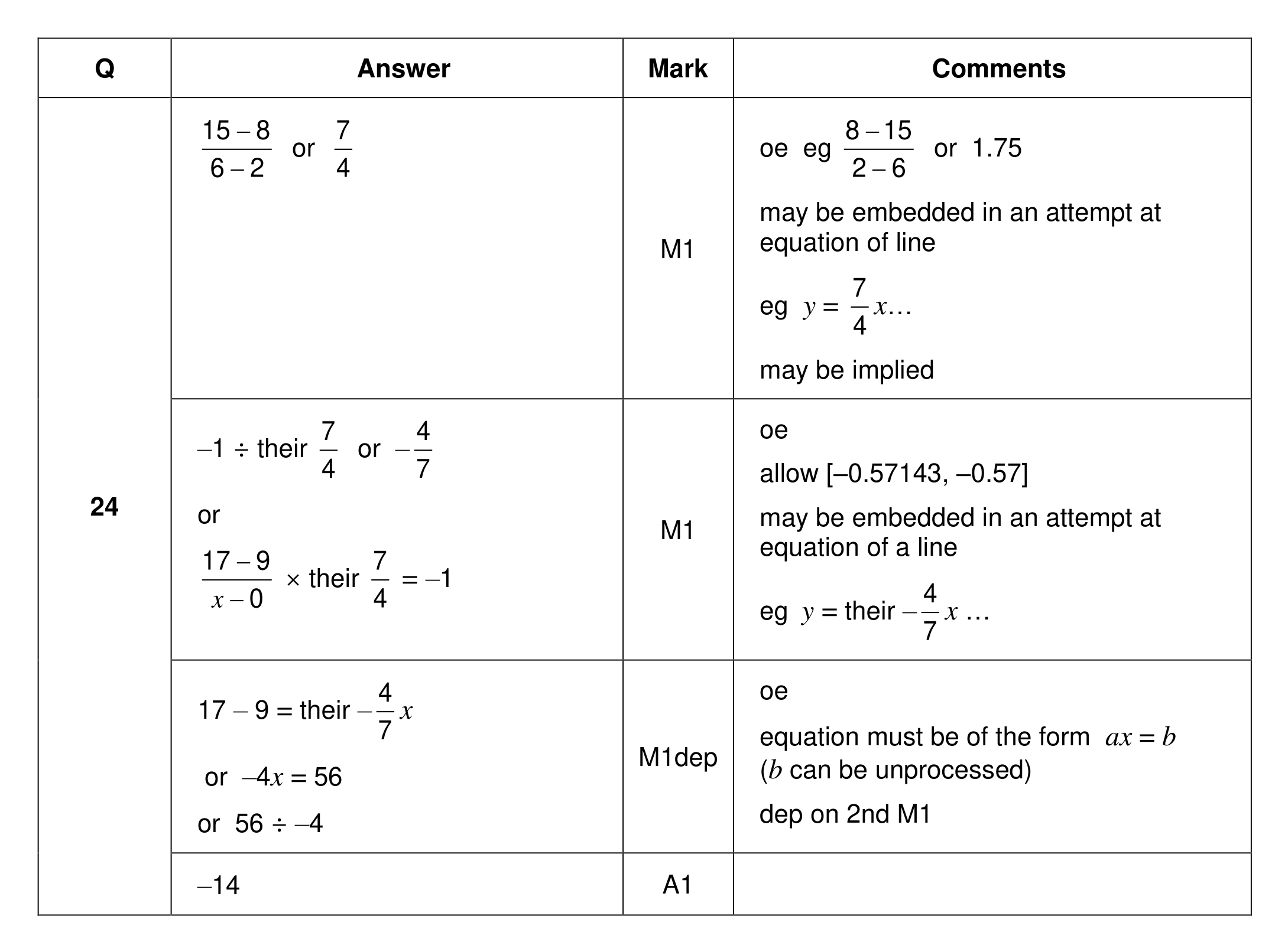 Mark scheme for Q24 (part 1 of 2)