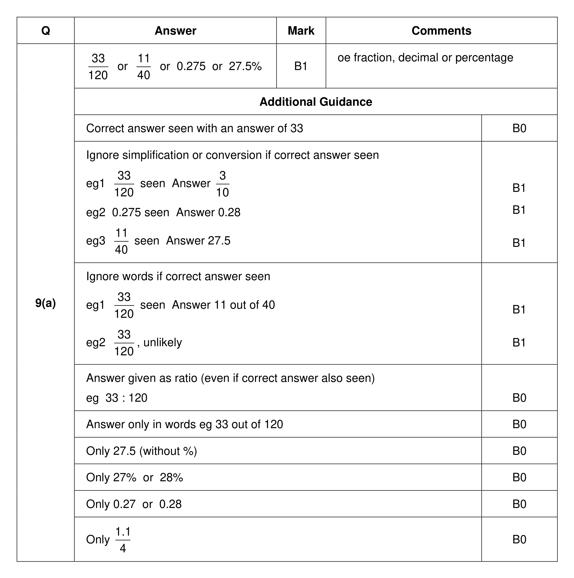 Mark scheme for Q9 (part 1 of 2)