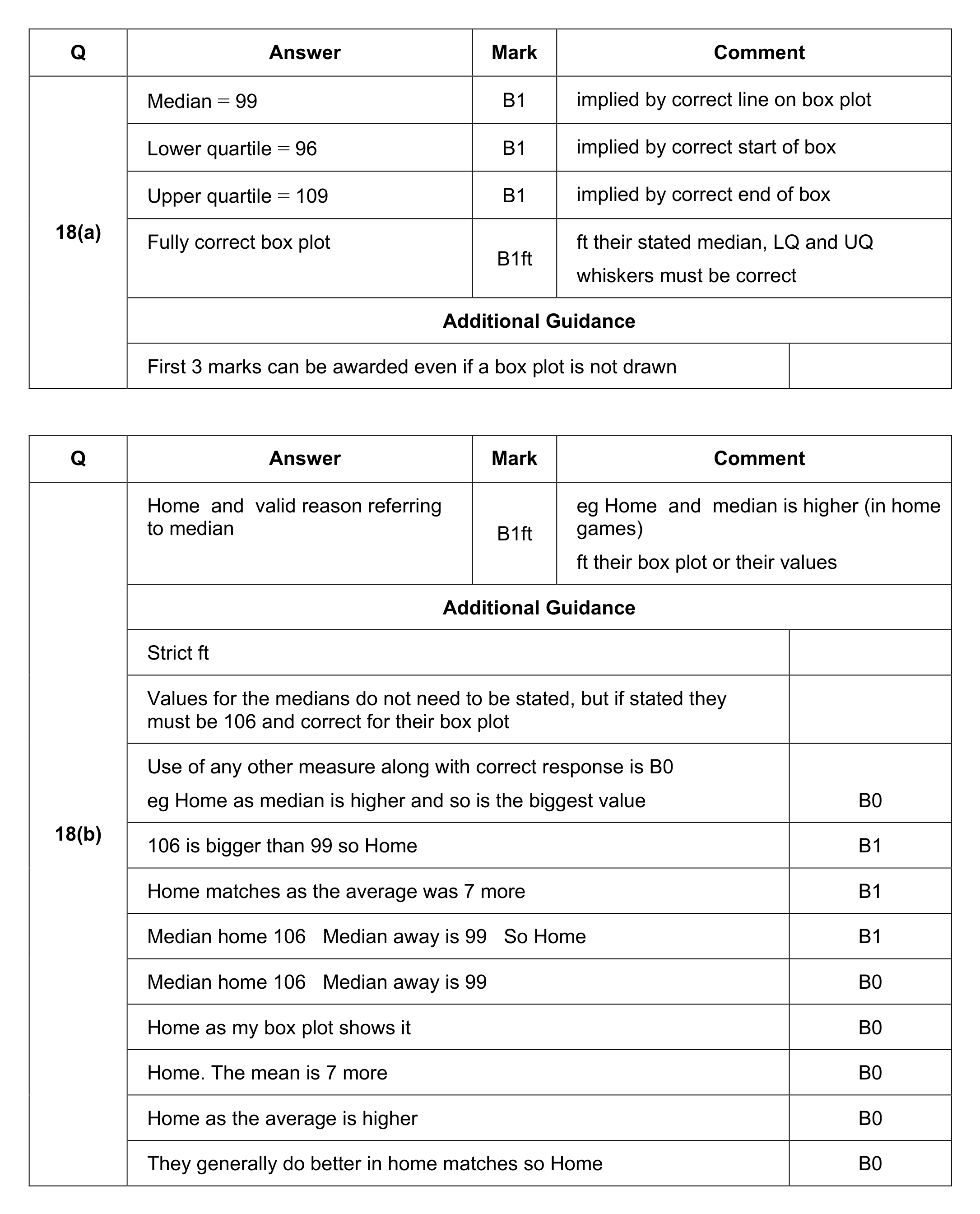 Mark scheme for Q18 (part 1 of 2)