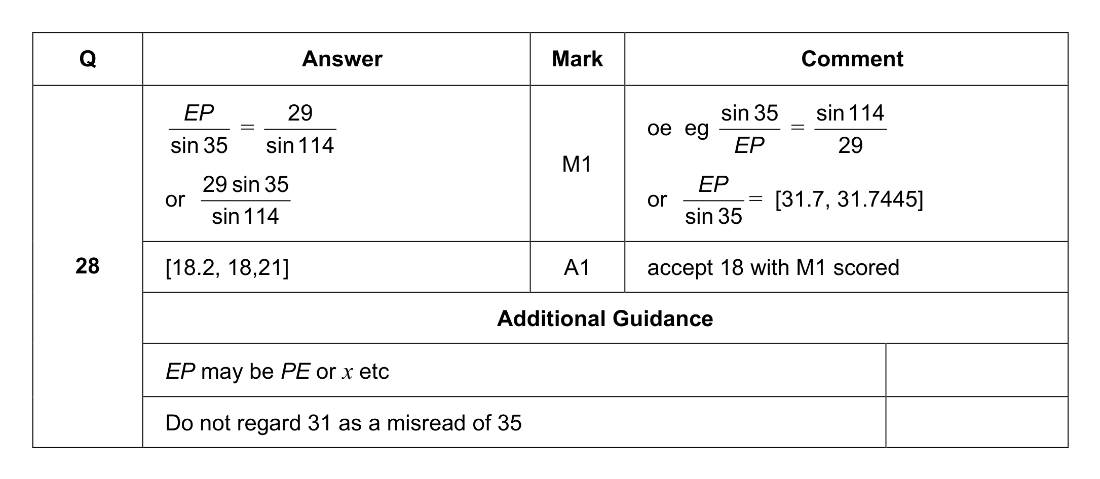 Mark scheme for Q28