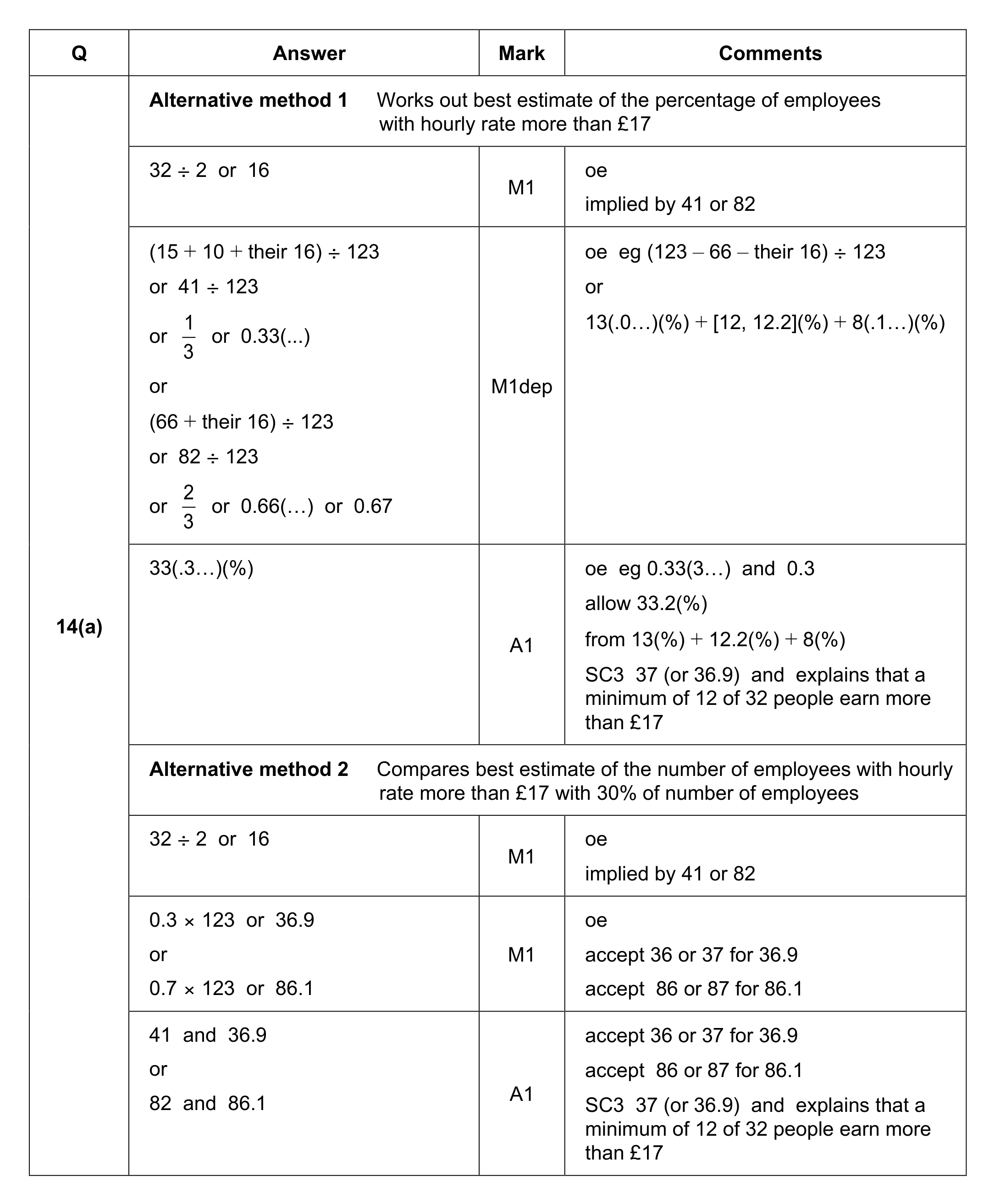 Mark scheme for Q14 (part 1 of 5)