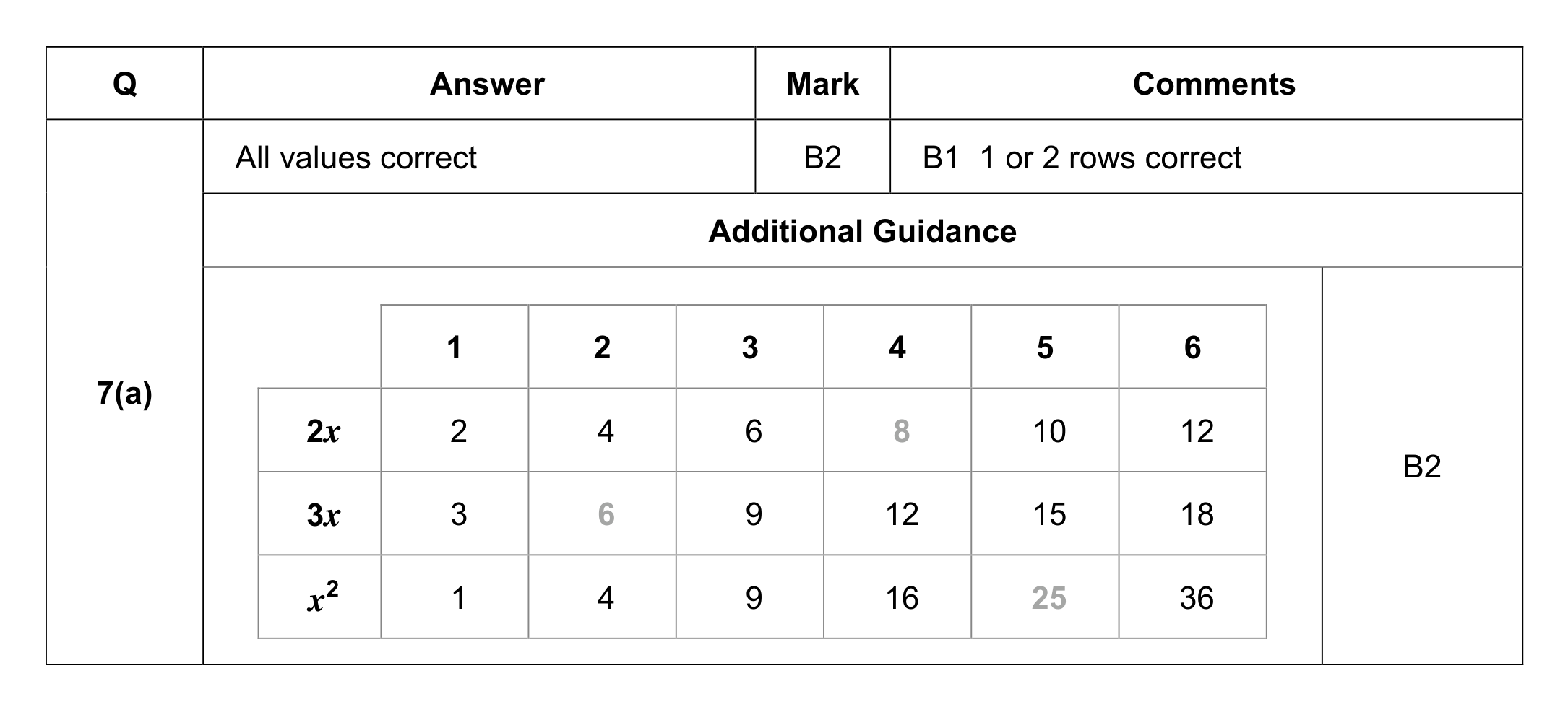 Mark scheme for Q7 (part 1 of 3)