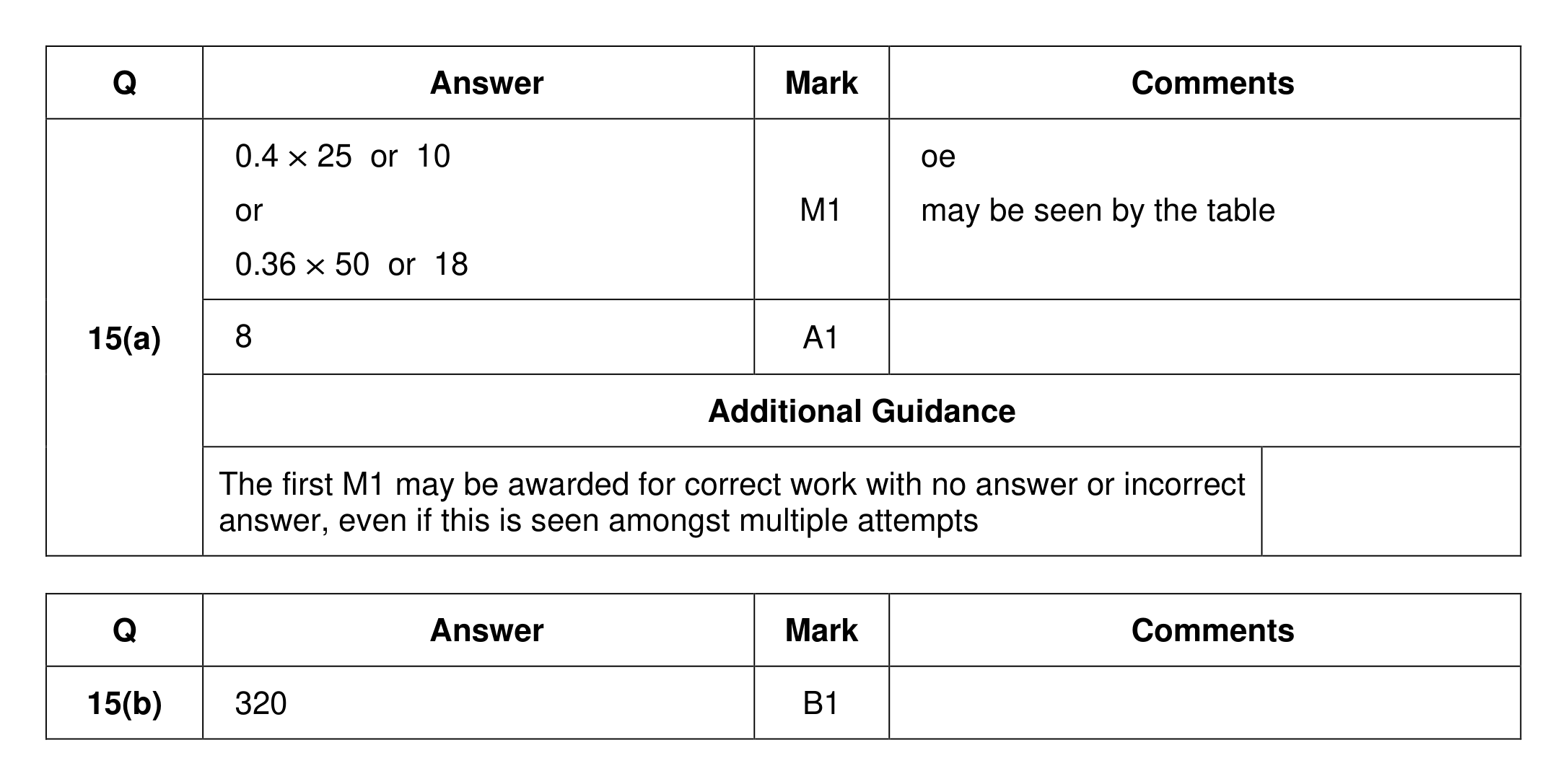 Mark scheme for Q15