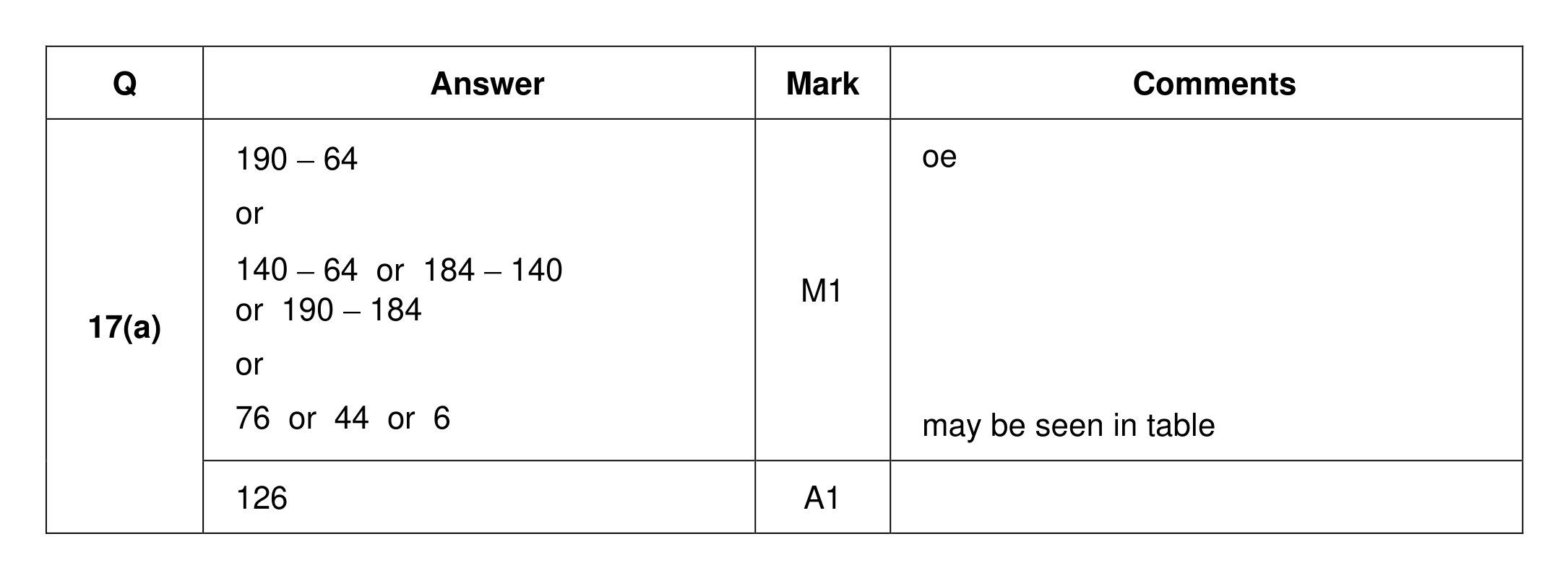 Mark scheme for Q17 (part 1 of 2)